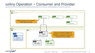 -
#CiscoLiveAPJC © 2024 Cisco and/or its affiliates. All rights reserved. Cisco Public
vzAny Operation – Consumer and Provider
https://www.cisco.com/c/en/us/td/docs/switches/datacenter/aci/apic/sw/kb/b_KB_Use_vzAny_to_AutomaticallyApplyCommunicationRules_toEPGs.html
common
vzAny
P
C CCI
EPG
P
C CCI
common:default
Cont
default
Subj
default
Filt
All EPGs
EPG
P
C I
CCI
All ESGs
ESG
P
C I
CCI
unspecified
Entry
vzAny as a contract Provider and
Consumer means that all EPGs (inc
extEPG) are implicitly Providers and
Consumers of the contract
Default contract in the “common”
tenant allows all traffic
demo
vrf-02
common.vrf-01
vrf-01
L3Out
0.0.0.0/1
128.0.0.0/1
extEPG
P
C I
CCI
BRKDCN-2984 122
 