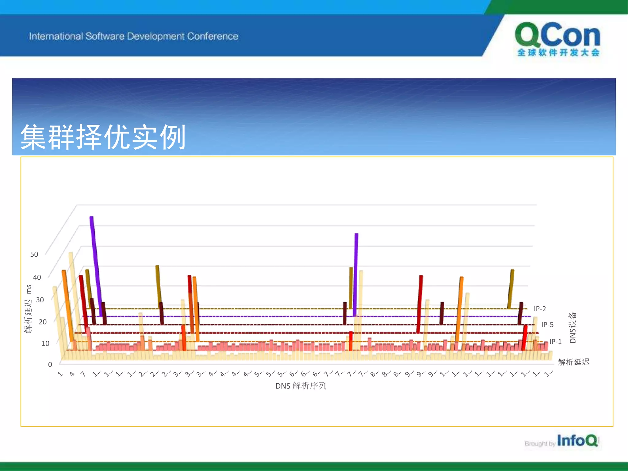 集群择优实例
解析延迟
IP-1
IP-5
IP-2
0
10
20
30
40
50
DNS设备
解析延迟ms
DNS 解析序列
 