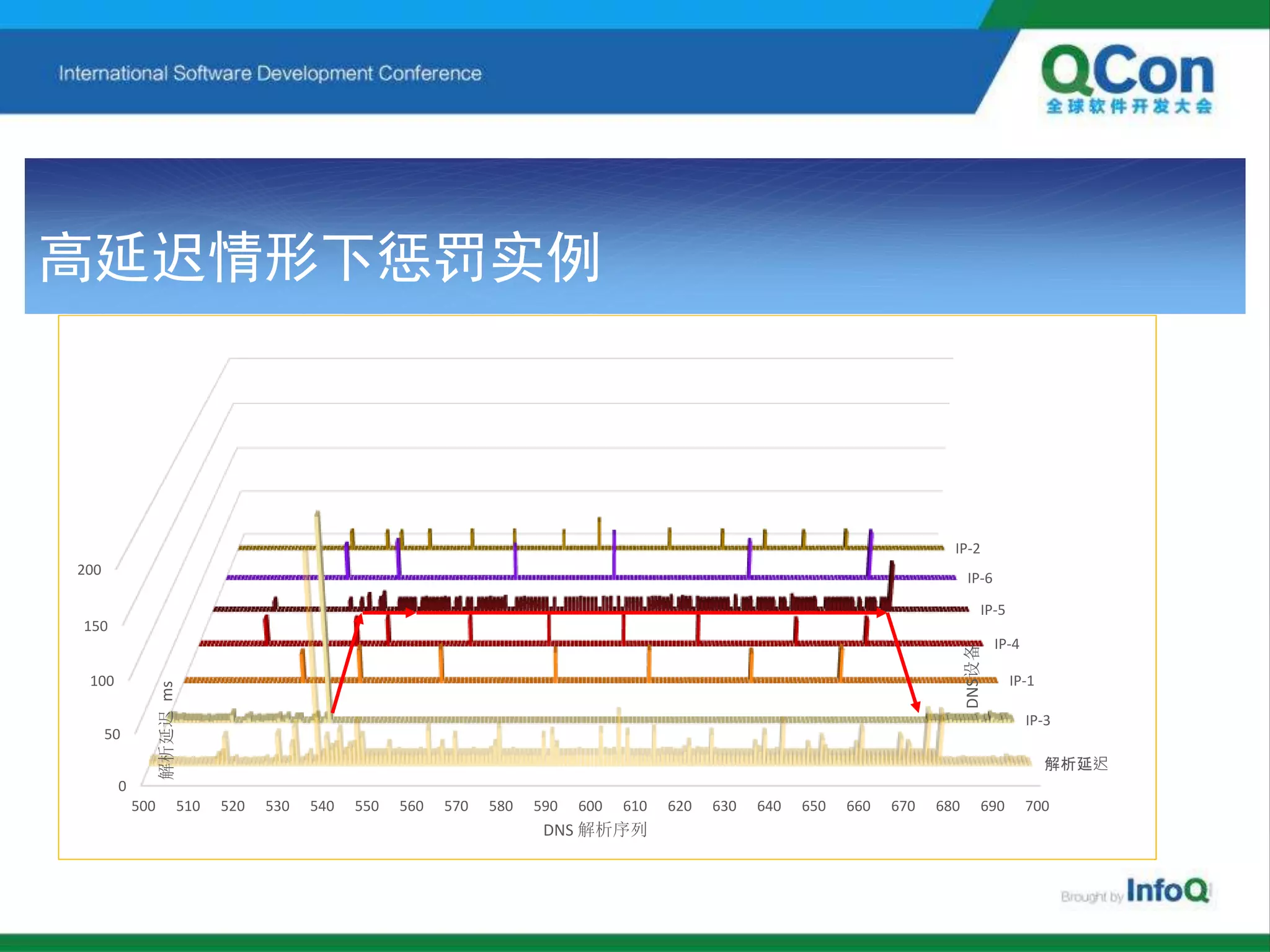 高延迟情形下惩罚实例
502502
解析延迟
IP-3
IP-1
IP-4
IP-5
IP-6
IP-2
0
50
100
150
200
500 510 520 530 540 550 560 570 580 590 600 610 620 630 640 650 660 670 680 690 700
DNS设备
解析延迟ms
DNS 解析序列
 