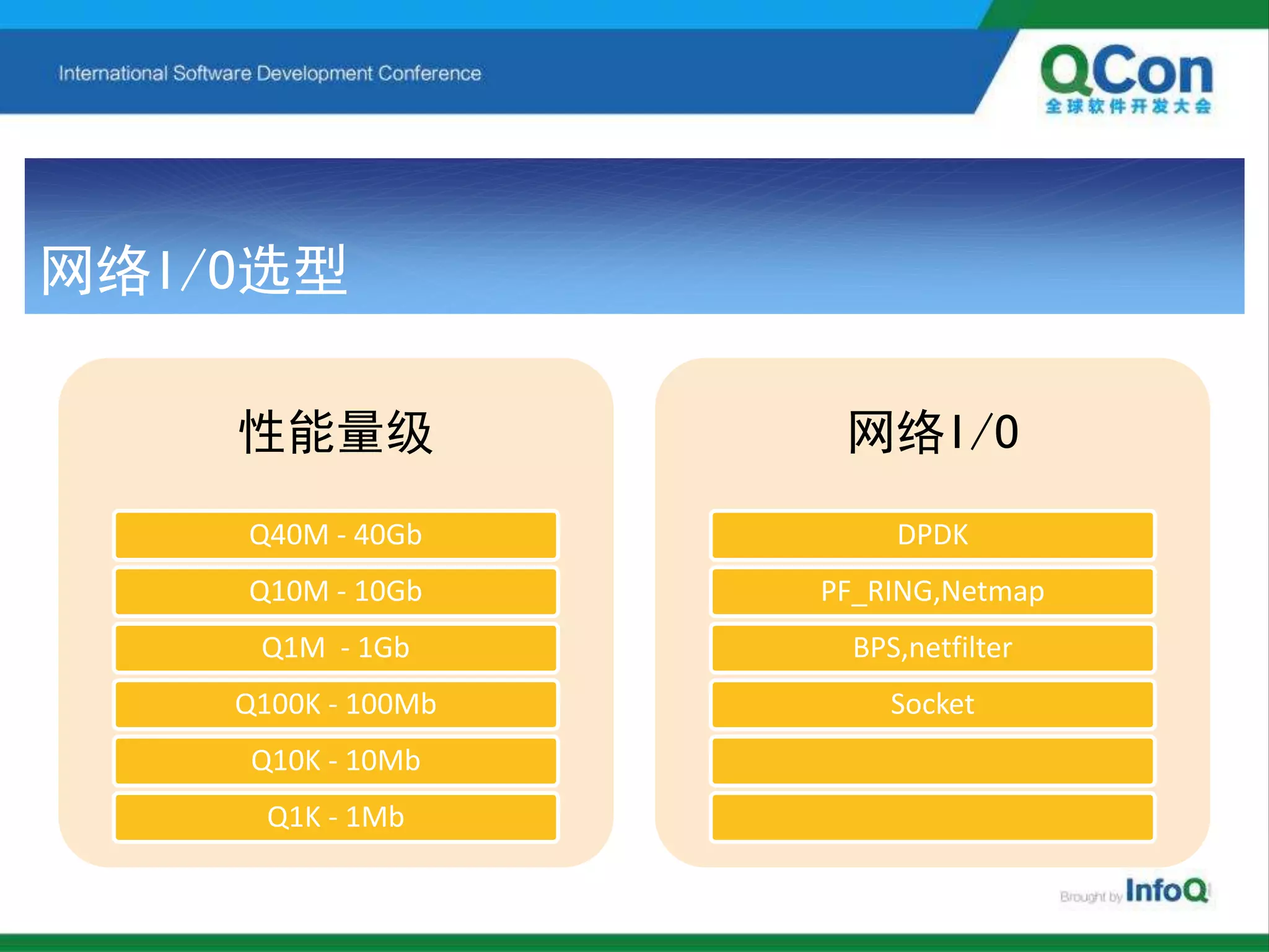 网络I/O选型
性能量级
Q40M - 40Gb
Q10M - 10Gb
Q1M - 1Gb
Q100K - 100Mb
Q10K - 10Mb
Q1K - 1Mb
网络I/O
DPDK
PF_RING,Netmap
BPS,netfilter
Socket
 