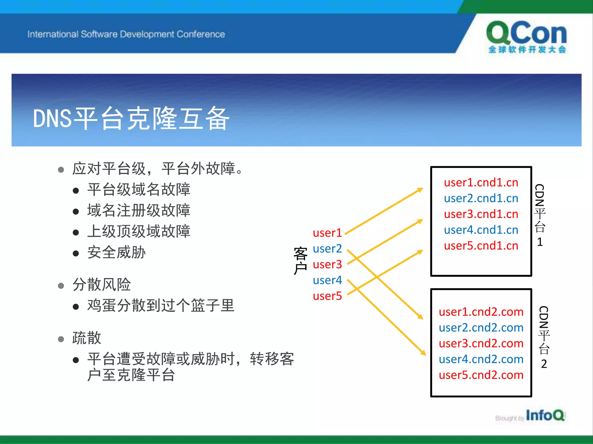 DNS平台克隆互备
 应对平台级，平台外故障。
 平台级域名故障
 域名注册级故障
 上级顶级域故障
 安全威胁
 分散风险
 鸡蛋分散到过个篮子里
 疏散
 平台遭受故障或威胁时，转移客
户至克隆平台
user1.cnd1.cn
user2.cnd1.cn
user3.cnd1.cn
user4.cnd1.cn
user5.cnd1.cn
user1.cnd2.com
user2.cnd2.com
user3.cnd2.com
user4.cnd2.com
user5.cnd2.com
user1
user2
user3
user4
user5
CDN
平
台
1
CDN
平
台
2
客
户
 
