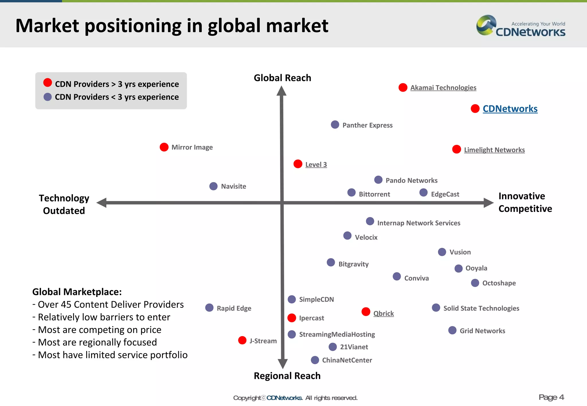 Global Reach Innovative Competitive Regional Reach Technology Outdated Akamai Technologies CDNetworks Level 3 Mirror Image Navisite Limelight Networks Grid Networks Solid State Technologies Pando Networks Ipercast Global Marketplace: Over 45 Content Deliver Providers Relatively low barriers to enter Most are competing on price Most are regionally focused Most have limited service portfolio Conviva Octoshape Vusion Panther Express CDN Providers < 3 yrs experience CDN Providers > 3 yrs experience Rapid Edge SimpleCDN StreamingMediaHosting Ooyala 21Vianet ChinaNetCenter J-Stream Market positioning in global market Internap Network Services Bittorrent Velocix EdgeCast Bitgravity Qbrick 