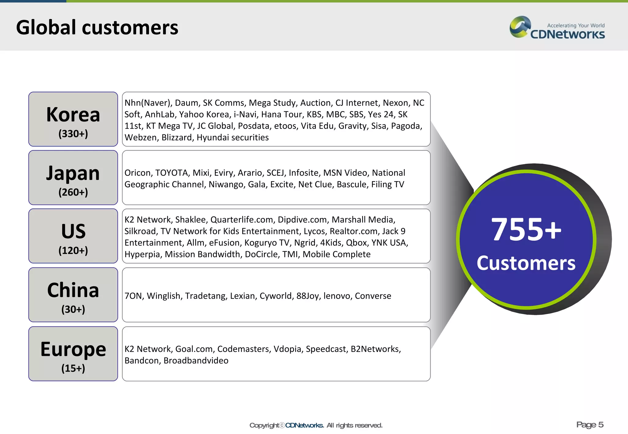 Global customers 755+ Customers Korea (330+) Japan (260+) Nhn(Naver), Daum, SK Comms, Mega Study, Auction, CJ Internet, Nexon, NC Soft, AnhLab, Yahoo Korea, i-Navi, Hana Tour, KBS, MBC, SBS, Yes 24, SK 11st, KT Mega TV, JC Global, Posdata, etoos, Vita Edu, Gravity, Sisa, Pagoda, Webzen, Blizzard, Hyundai securities Oricon ,  TOYOTA ,  Mixi, Eviry ,  Arario , SCEJ ,  Infosite, MSN Video,  National Geographic Channel, Niwango, Gala, Excite, Net Clue, Bascule, Filing TV US (120+) K2 Network, Shaklee, Quarterlife.com, Dipdive.com, Marshall Media, Silkroad, TV Network for Kids Entertainment, Lycos, Realtor.com, Jack 9 Entertainment, Allm, eFusion, Koguryo TV, Ngrid, 4Kids, Qbox, YNK USA, Hyperpia, Mission Bandwidth, DoCircle, TMI, Mobile Complete China (30+) 7ON, Winglish, Tradetang, Lexian, Cyworld, 88Joy, lenovo, Converse   Europe (15+) K2 Network, Goal.com, Codemasters, Vdopia, Speedcast, B2Networks,  Bandcon, Broadbandvideo 