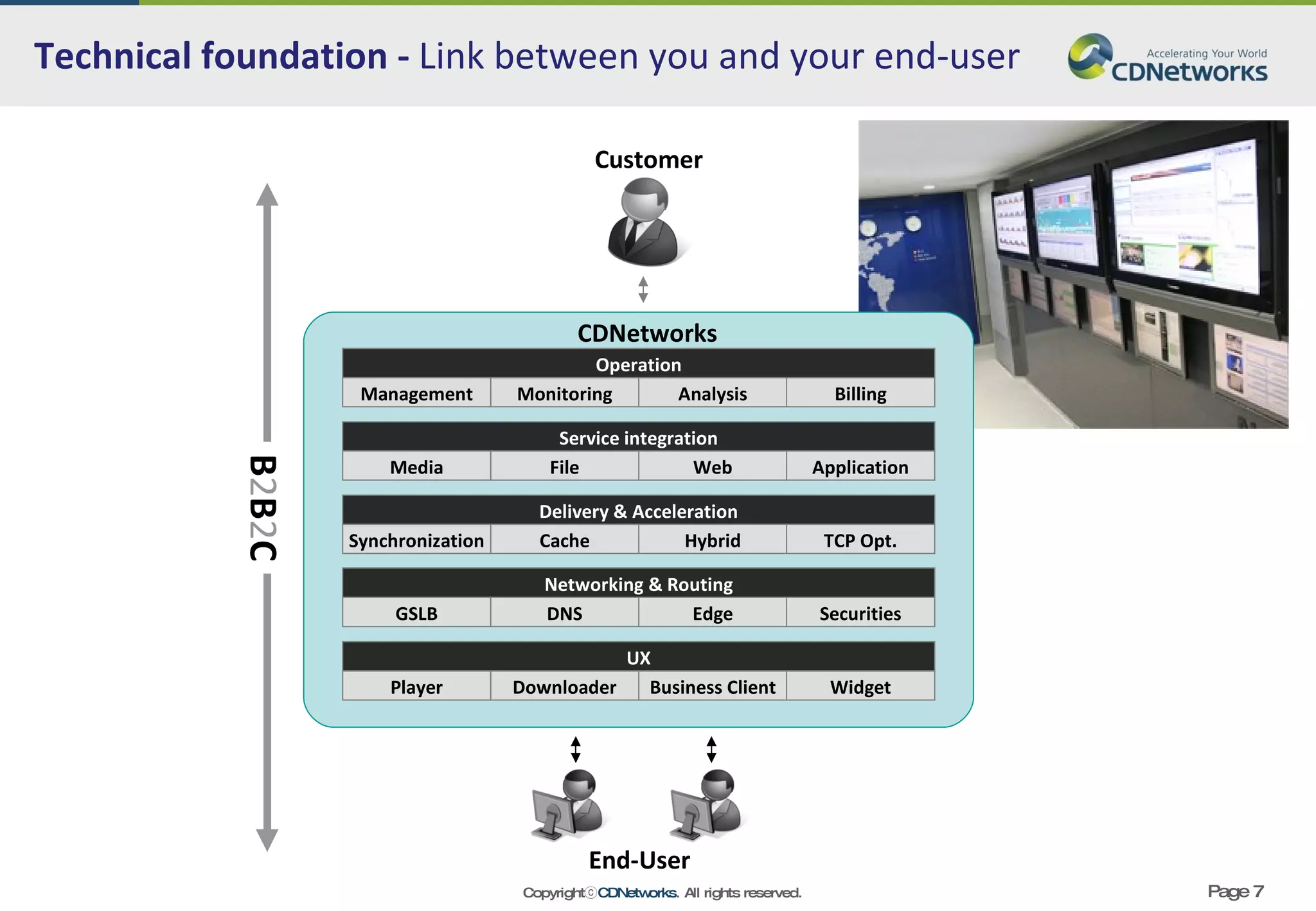 Technical foundation -  Link between you and your end-user UX Player Downloader Business Client Widget Networking & Routing GSLB DNS Edge Securities Delivery & Acceleration Synchronization Cache Hybrid TCP Opt. Service integration Media File Web Application Operation Management Monitoring Analysis Billing Customer End-User CDNetworks B 2 B 2 C 