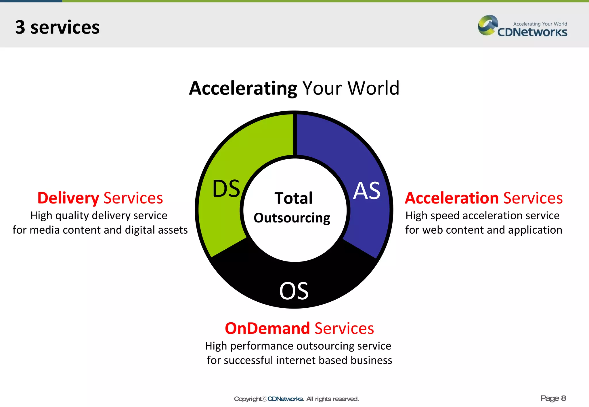 3 services Acceleration   Services High speed acceleration service  for web content and application OnDemand   Services High performance outsourcing service  for successful internet based business Total Outsourcing  DS AS OS Delivery   Services High quality delivery service  for media content and digital assets Accelerating  Your World 
