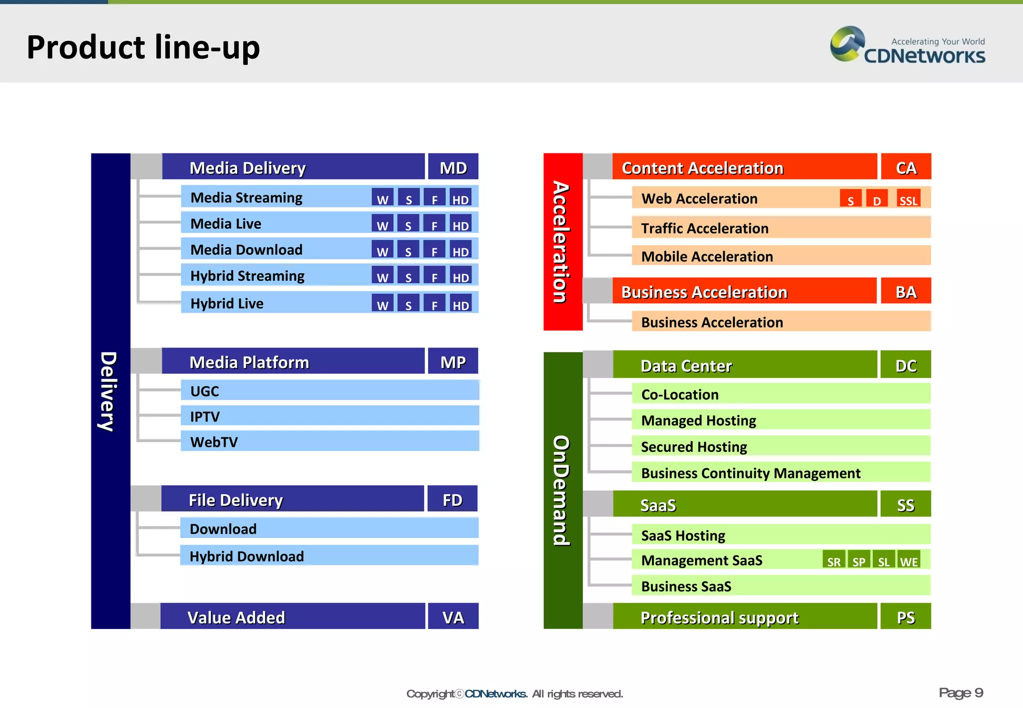 Product line-up Content Acceleration Web Acceleration Traffic Acceleration SSL Business Acceleration Mobile Acceleration Data Center Co-Location Secured Hosting Managed Hosting Business Continuity Management SaaS SaaS Hosting Business SaaS Management SaaS SR SP SL WE Acceleration OnDemand Professional support S D CA DC SS PS Business Acceleration BA Media Delivery Media Streaming Media Download Media Live Hybrid Streaming Hybrid Live W S F HD W S F HD W S F HD Media Platform UGC WebTV IPTV File Delivery Download Hybrid Download Value Added Delivery MD MP FD VA W S F HD W S F HD 