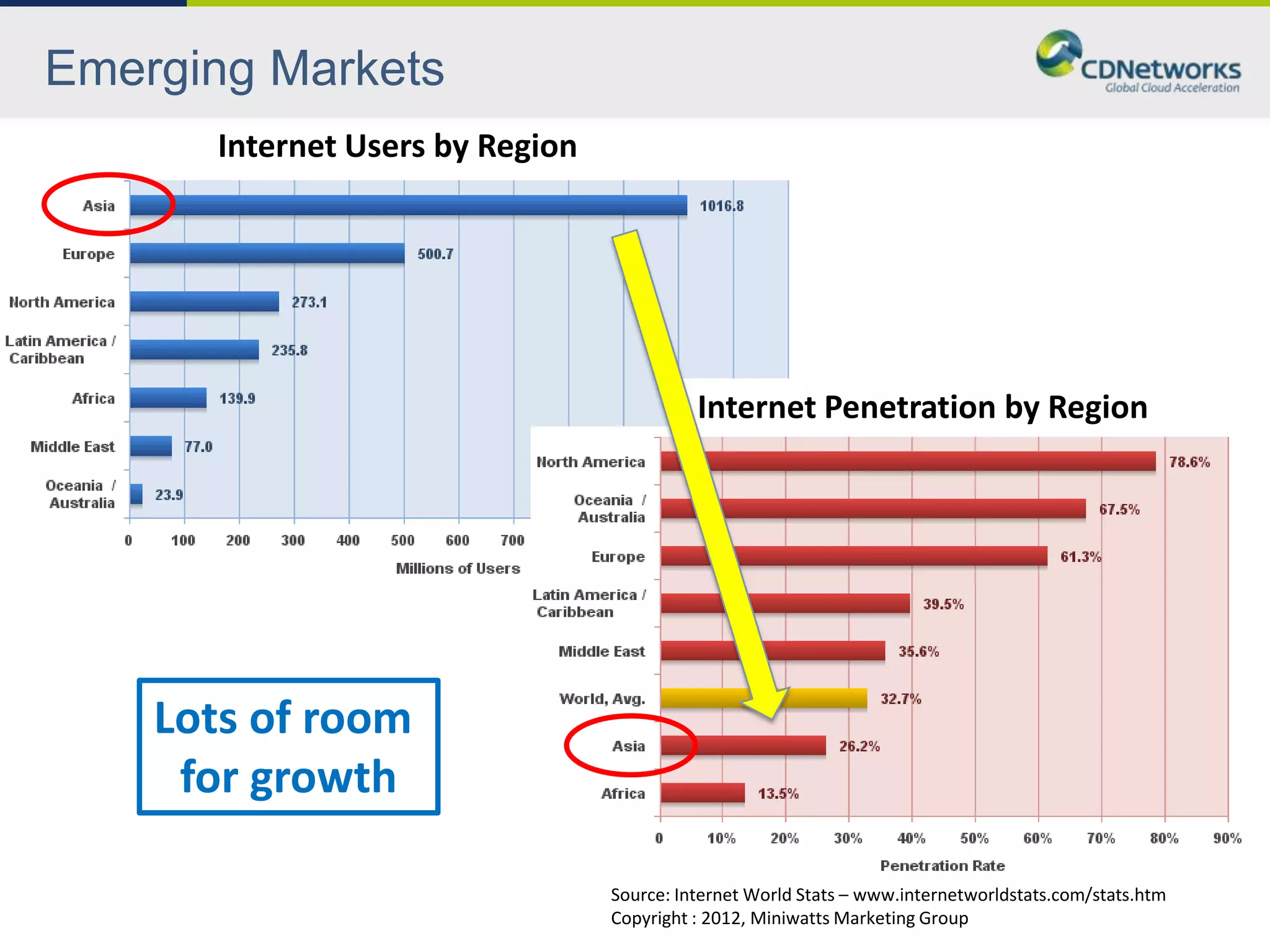 Emerging Markets
      Internet Users by Region




                                           Internet Penetration by Region




    Lots of room
     for growth

                                 Source: Internet World Stats – www.internetworldstats.com/stats.htm
                                 Copyright : 2012, Miniwatts Marketing Group
 