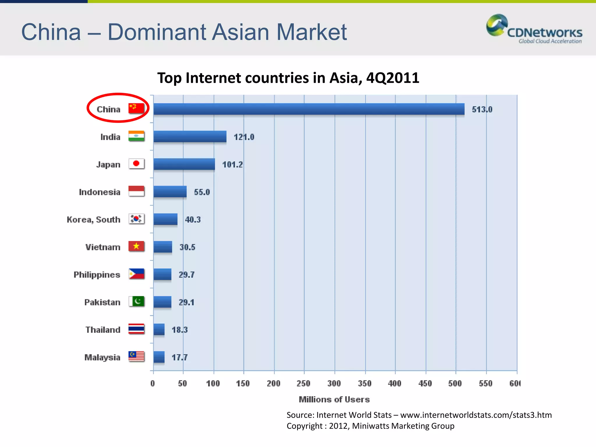China – Dominant Asian Market
            Top Internet countries in Asia, 4Q2011




                              Source: Internet World Stats – www.internetworldstats.com/stats3.htm
                              Copyright : 2012, Miniwatts Marketing Group
 