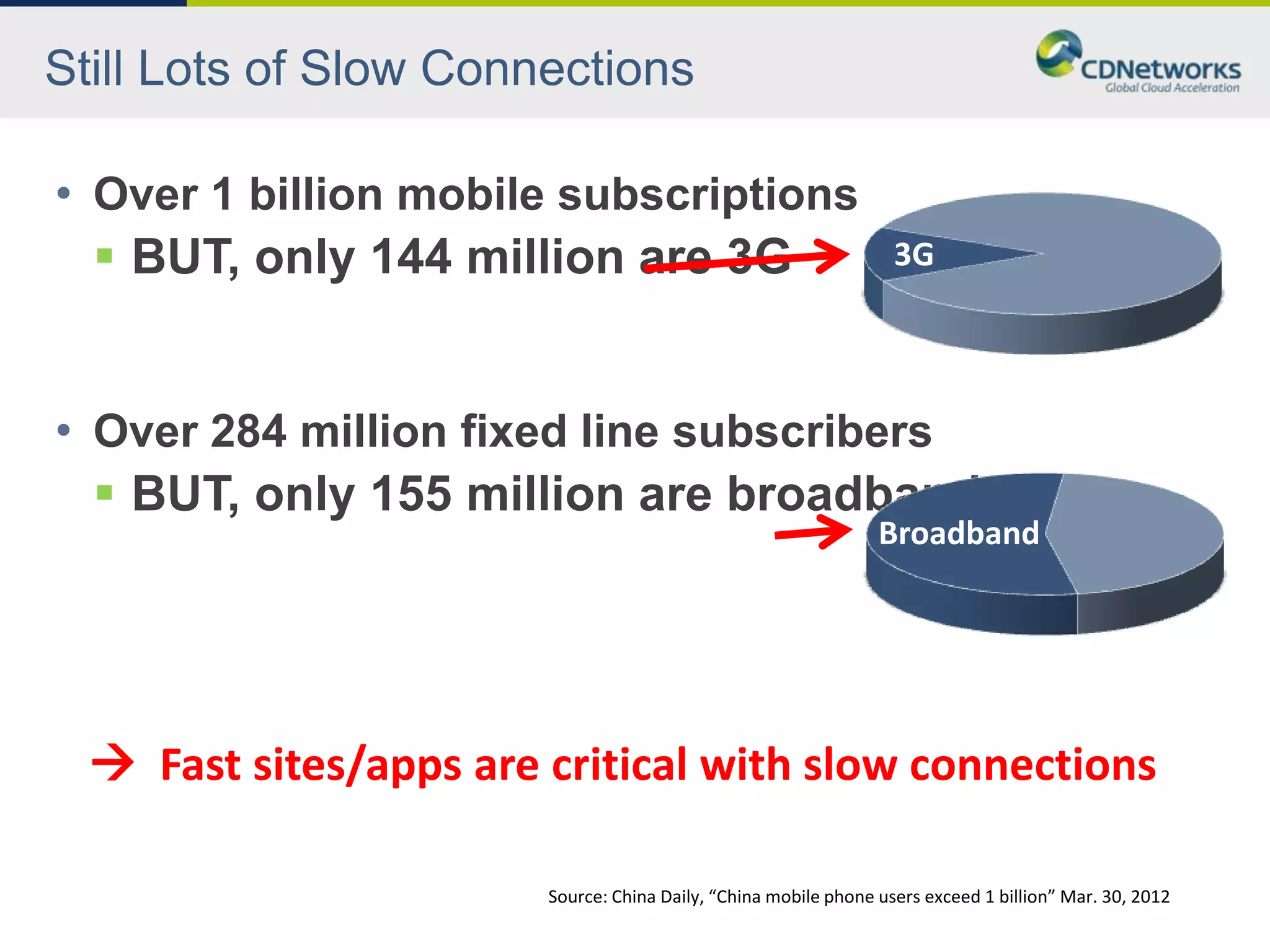 Still Lots of Slow Connections

• Over 1 billion mobile subscriptions
   BUT, only 144 million are 3G                                   3G




• Over 284 million fixed line subscribers
   BUT, only 155 million are broadband
                                                                 Broadband




   Fast sites/apps are critical with slow connections

                        Source: China Daily, “China mobile phone users exceed 1 billion” Mar. 30, 2012
 