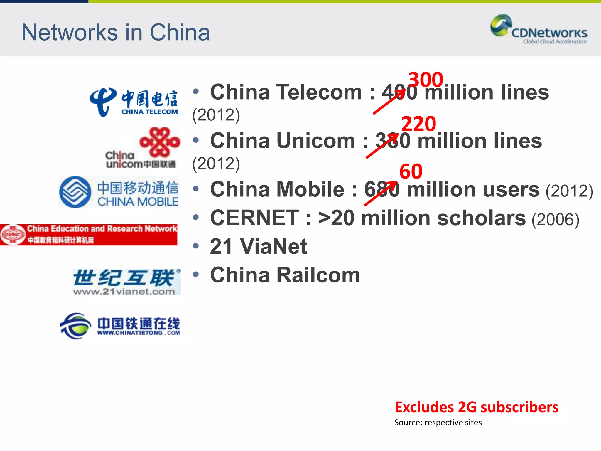 Networks in China
                                      300
               • China Telecom : 400 million lines
               (2012)
                                   220
               • China Unicom : 380 million lines
               (2012)
                                   60
               • China Mobile : 680 million users (2012)
               • CERNET : >20 million scholars (2006)
               • 21 ViaNet
               • China Railcom




                                   Excludes 2G subscribers
                                   Includes 2G subscribers
                                   Source: respective sites
 