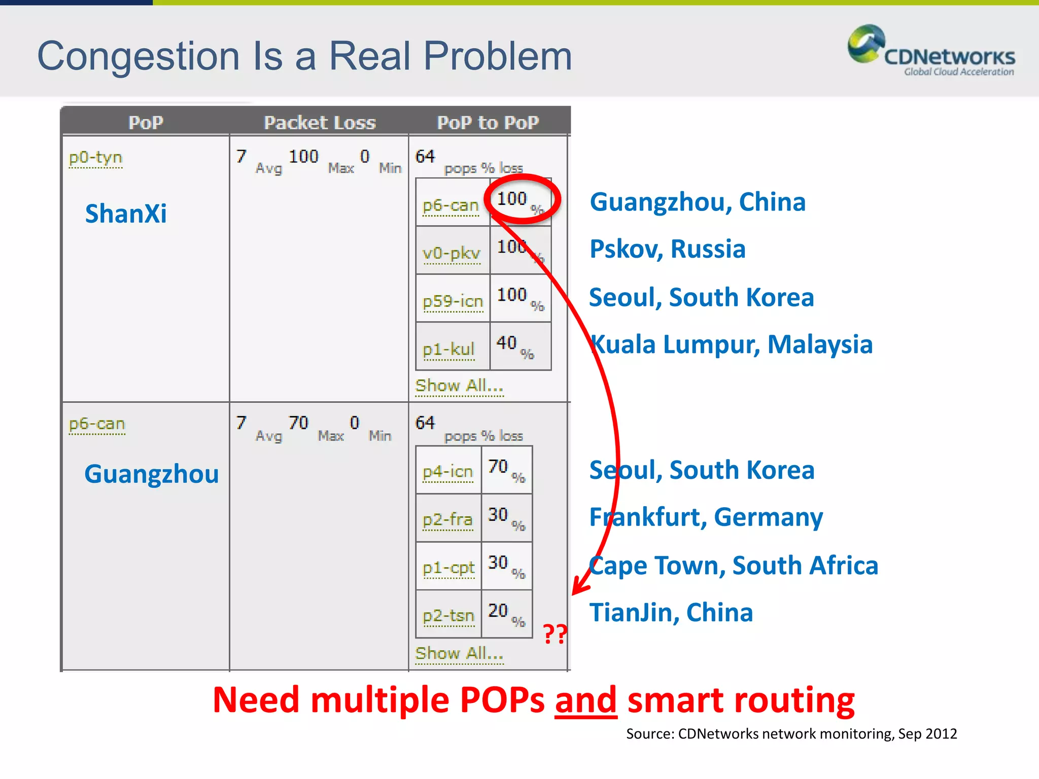 Congestion Is a Real Problem


  ShanXi                          Guangzhou, China
                                  Pskov, Russia
                                  Seoul, South Korea
                                  Kuala Lumpur, Malaysia



  Guangzhou                       Seoul, South Korea
                                  Frankfurt, Germany
                                  Cape Town, South Africa
                                  TianJin, China
                             ??

           Need multiple POPs and smart routing
                                     Source: CDNetworks network monitoring, Sep 2012
 