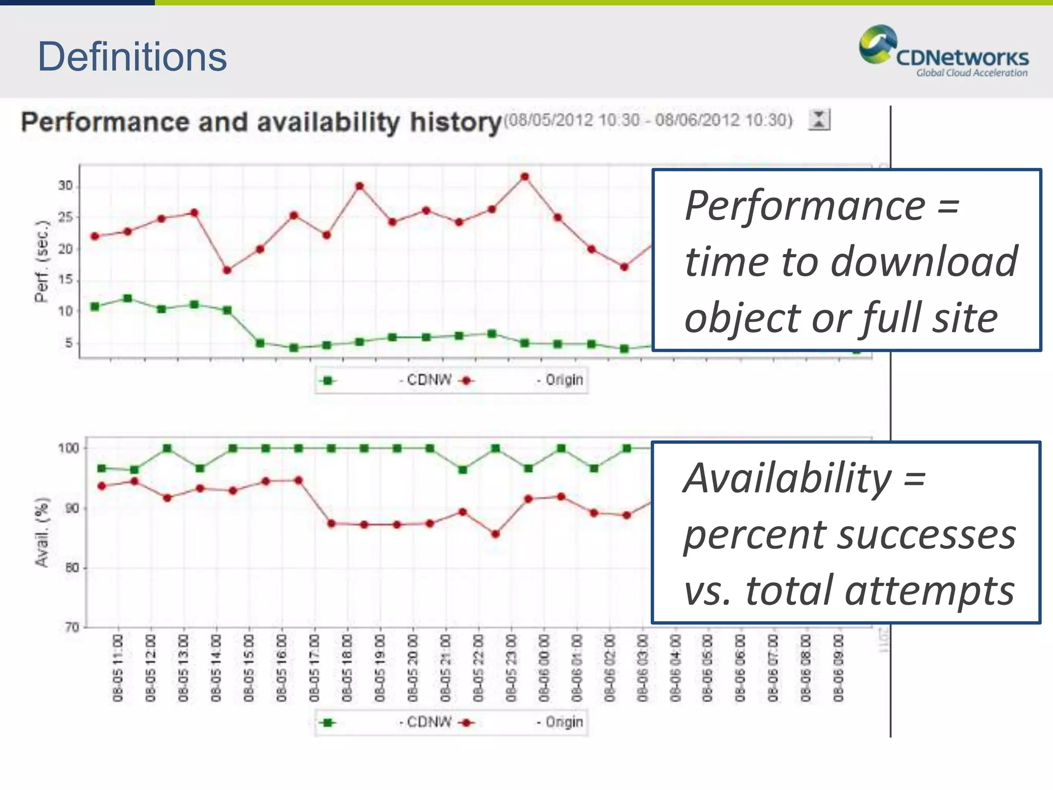 Definitions


              Performance =
              time to download
              object or full site


              Availability =
              percent successes
              vs. total attempts
 
