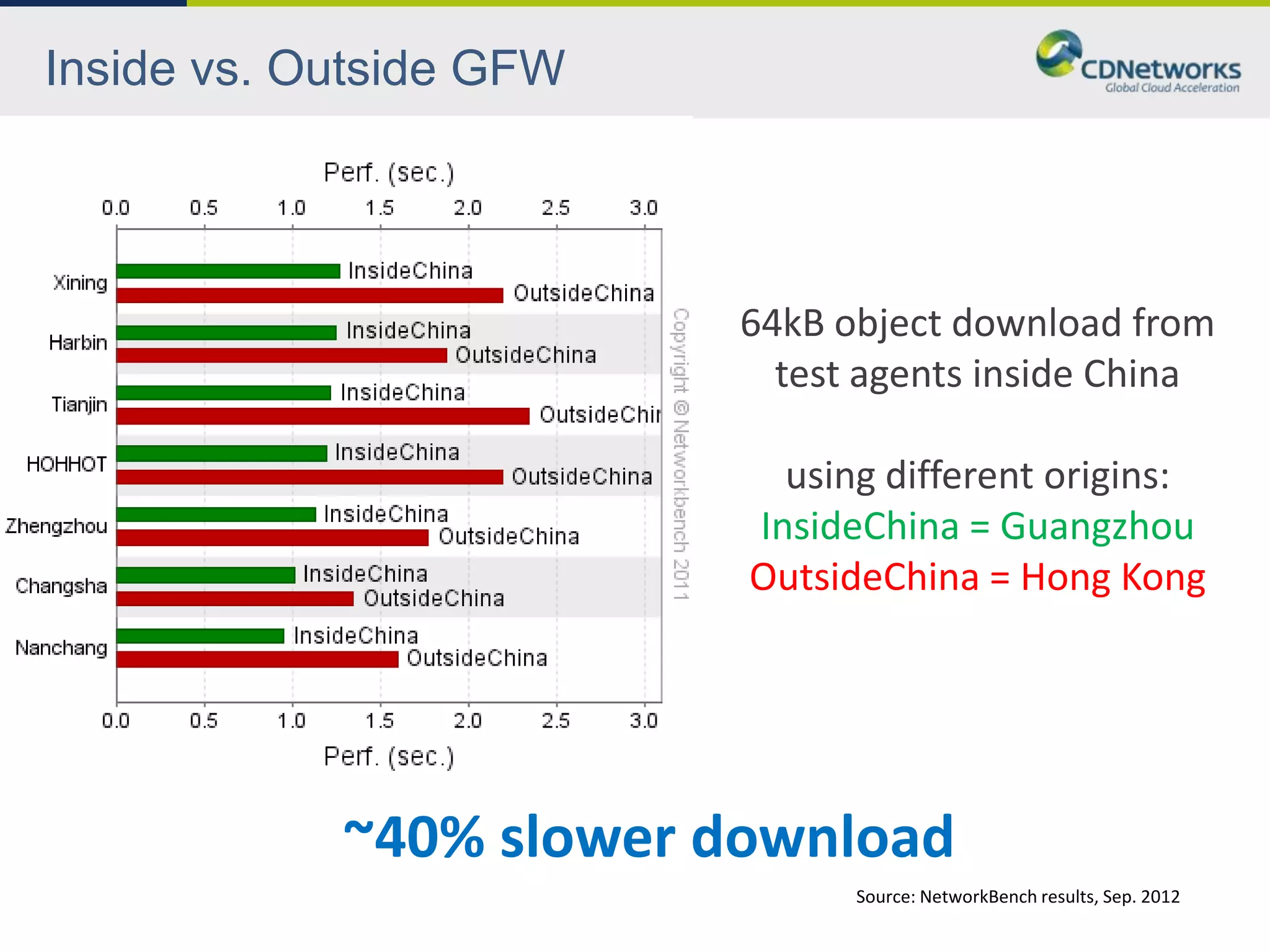 Inside vs. Outside GFW




                         64kB object download from
                           test agents inside China

                           using different origins:
                         InsideChina = Guangzhou
                         OutsideChina = Hong Kong




            ~40% slower download
                               Source: NetworkBench results, Sep. 2012
 