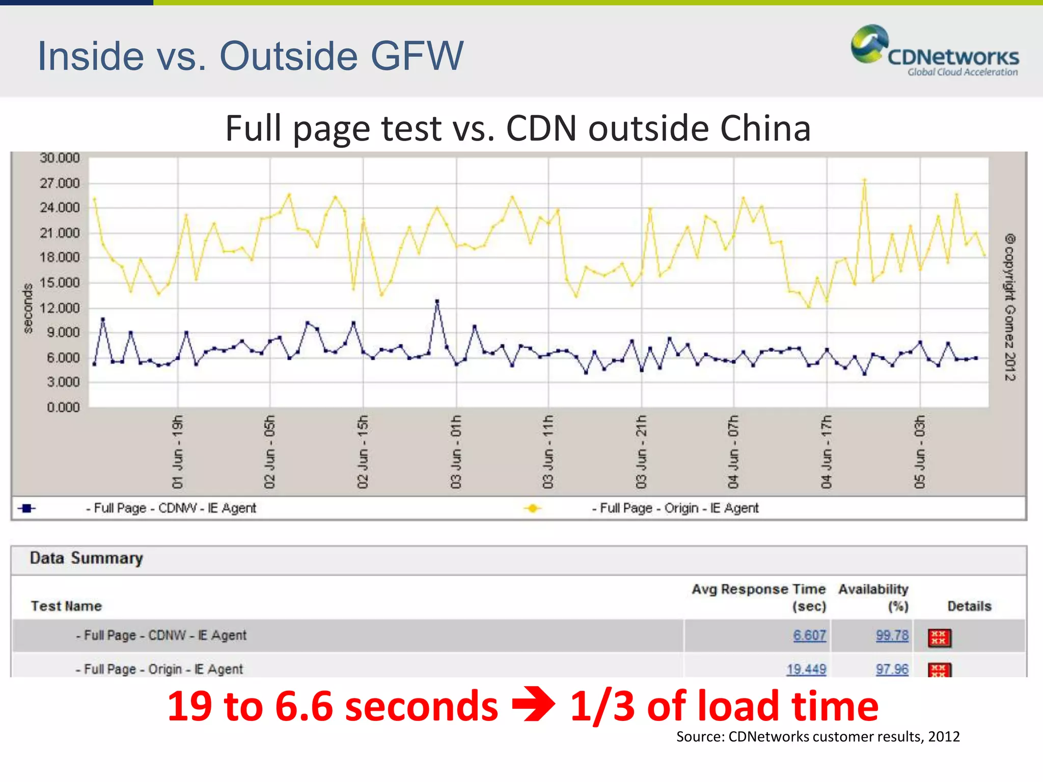 Inside vs. Outside GFW
         Full page test vs. CDN outside China




      19 to 6.6 seconds  1/3 of load time
                                    Source: CDNetworks customer results, 2012
 