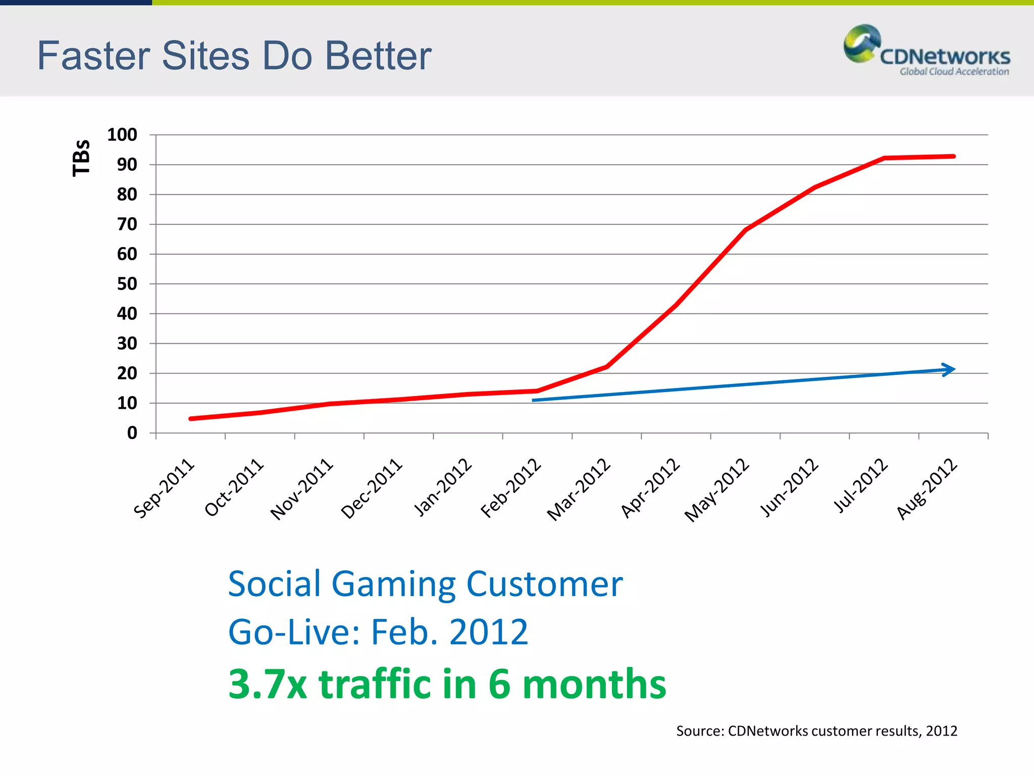 Faster Sites Do Better
       100
 TBs


        90
        80
        70
        60
        50
        40
        30
        20
        10
         0




             Social Gaming Customer
             Go-Live: Feb. 2012
             3.7x traffic in 6 months
                                        Source: CDNetworks customer results, 2012
 