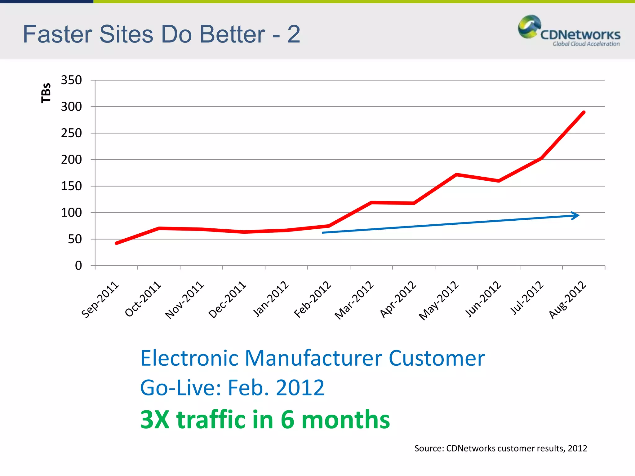 Faster Sites Do Better - 2
       350
 TBs



       300
       250
       200
       150
       100
       50
         0




             Electronic Manufacturer Customer
             Go-Live: Feb. 2012
             3X traffic in 6 months
                                      Source: CDNetworks customer results, 2012
 