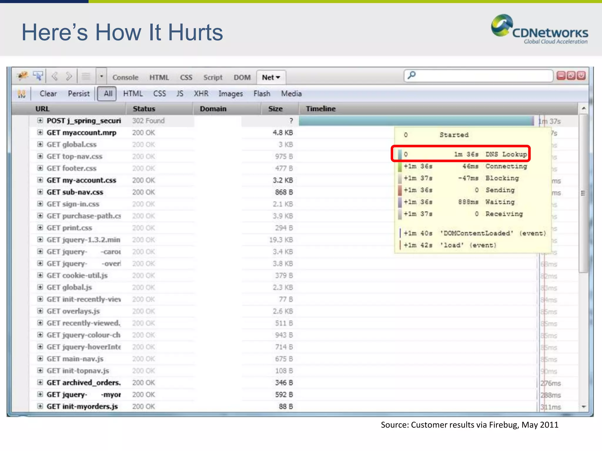 Here’s How It Hurts




                      Source: Customer results via Firebug, May 2011
 