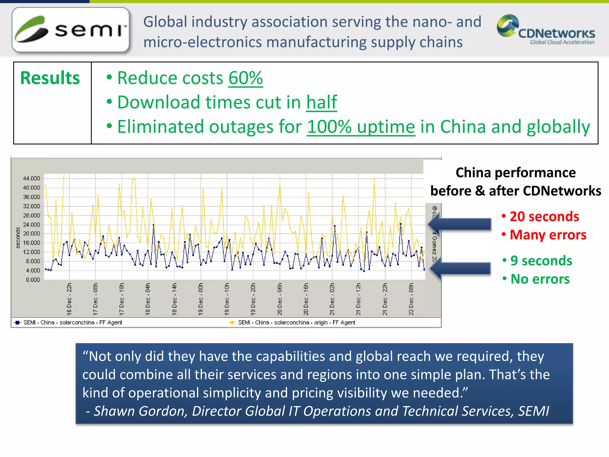 Global industry association serving the nano- and
                    micro-electronics manufacturing supply chains

Results      • Reduce costs 60%
             • Download times cut in half
             • Eliminated outages for 100% uptime in China and globally

                                                                       China performance
                                                                   before & after CDNetworks
                                                                              • 20 seconds
                                                                              • Many errors
                                                                               • 9 seconds
                                                                               • No errors




          “Not only did they have the capabilities and global reach we required, they
          could combine all their services and regions into one simple plan. That’s the
          kind of operational simplicity and pricing visibility we needed.”
           - Shawn Gordon, Director Global IT Operations and Technical Services, SEMI
 