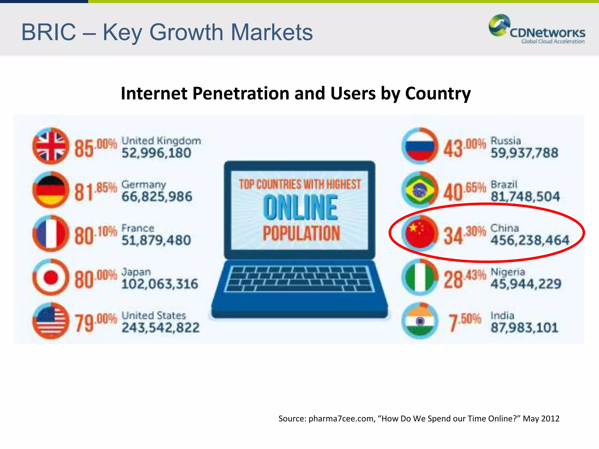 BRIC – Key Growth Markets

        Internet Penetration and Users by Country




                          Source: pharma7cee.com, “How Do We Spend our Time Online?” May 2012
 