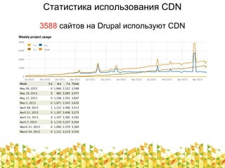 Статистика использования CDN
3588 сайтов на Drupal используют CDN
 