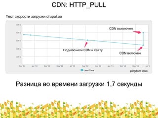 CDN: HTTP_PULL
Тест скорости загрузки drupal.ua
pingdom tools
Разница во времени загрузки 1,7 секунды
 
