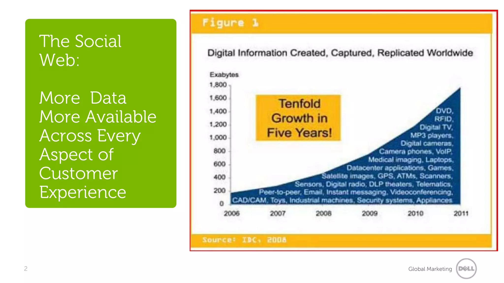 The Social Web: More  DataMore Available Across Every Aspect of Customer Experience 2