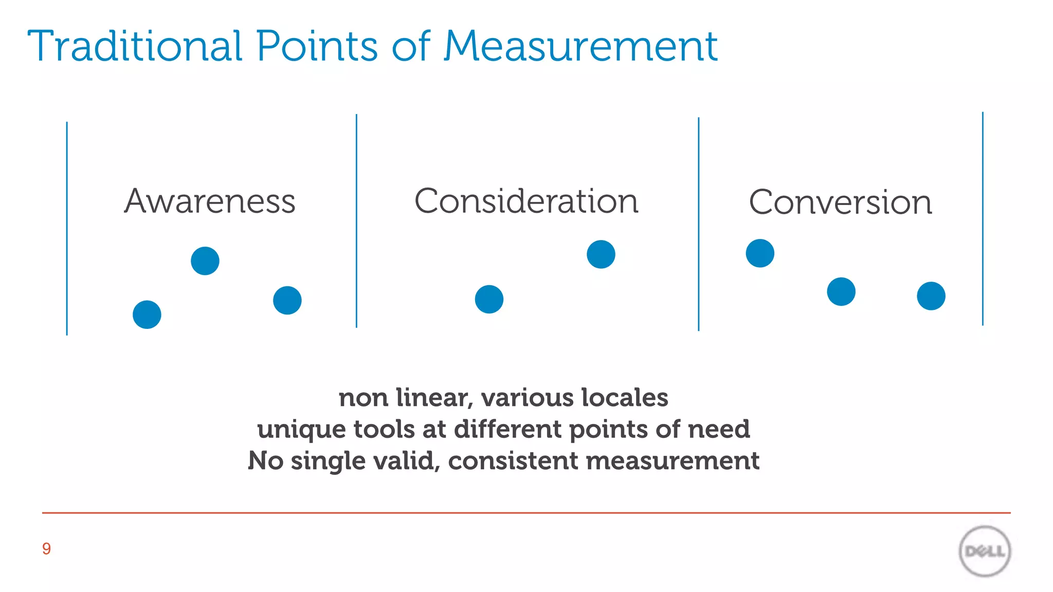 Traditional Points of MeasurementAwarenessConsiderationConversionnon linear, various localesunique tools at different points of needNo single valid, consistent measurement