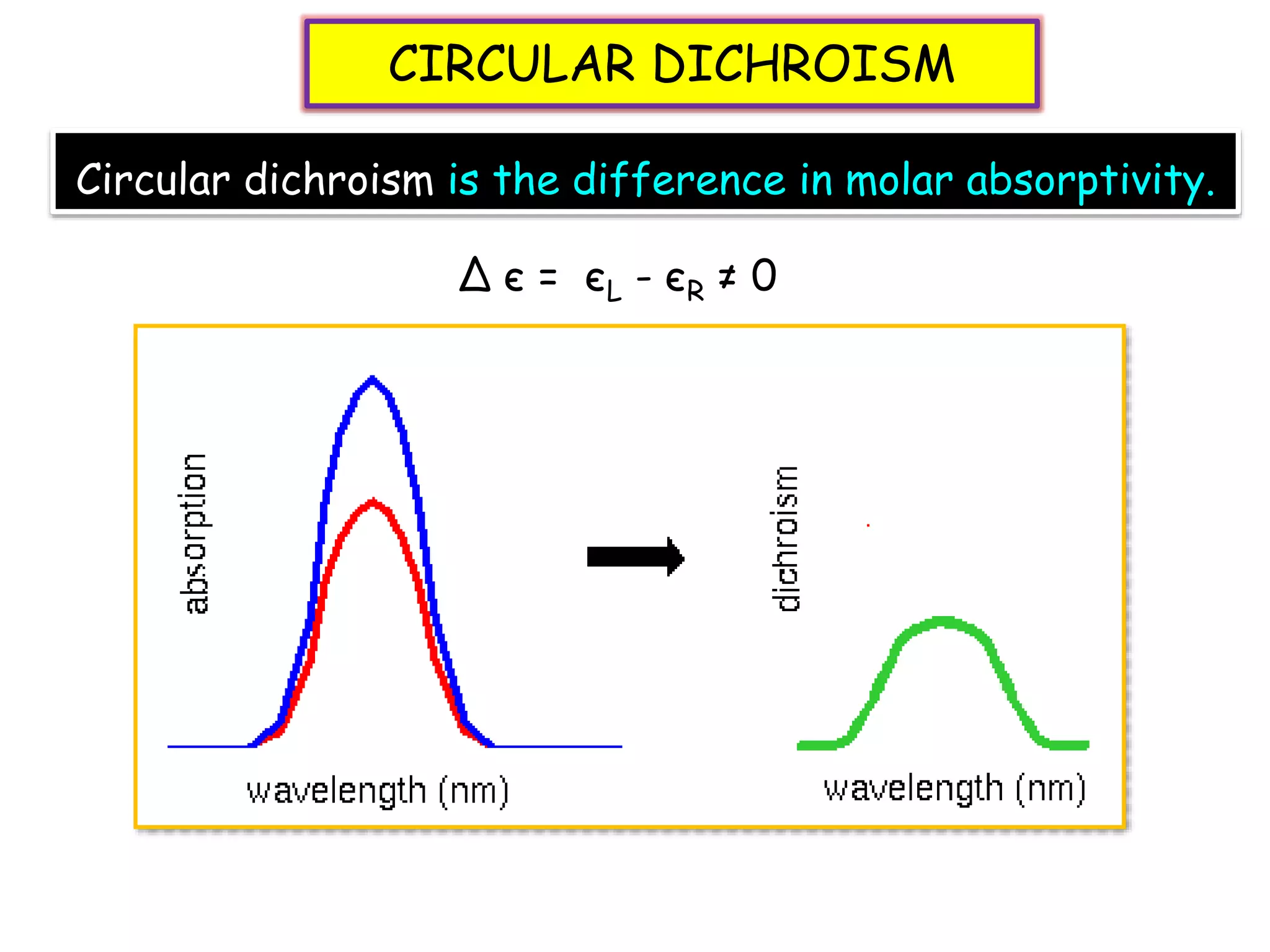 CIRCULAR DICHROISM
Circular dichroism is the difference in molar absorptivity.
∆ є = єL - єR ≠ 0
 