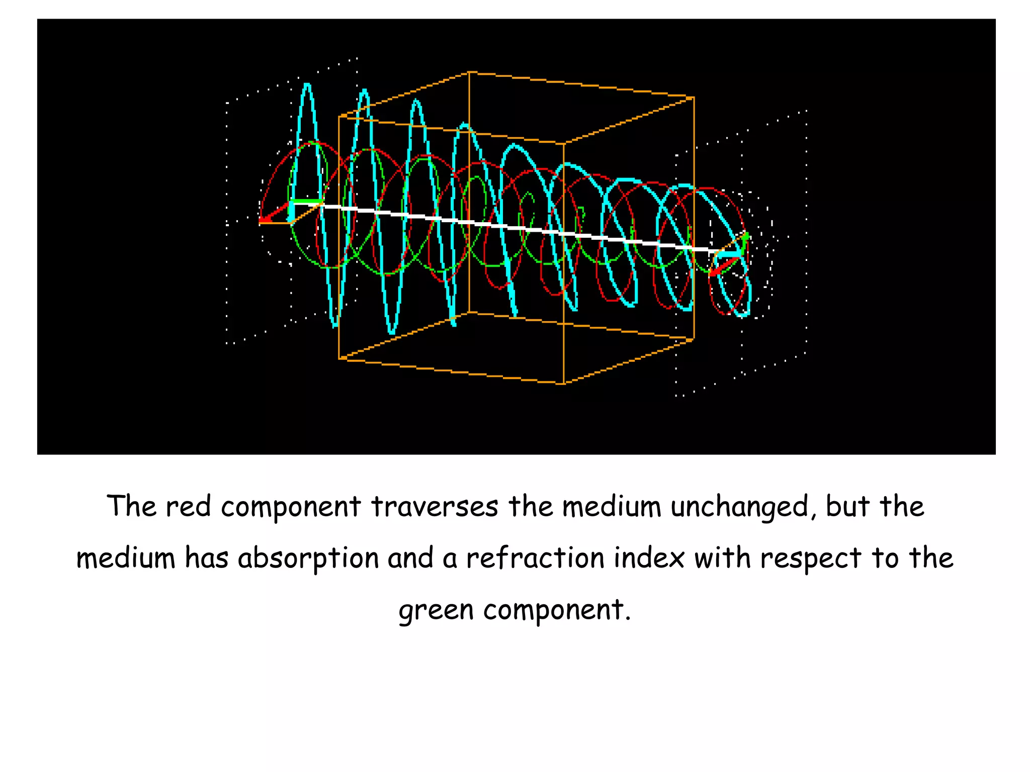 The red component traverses the medium unchanged, but the
medium has absorption and a refraction index with respect to the
green component.
 