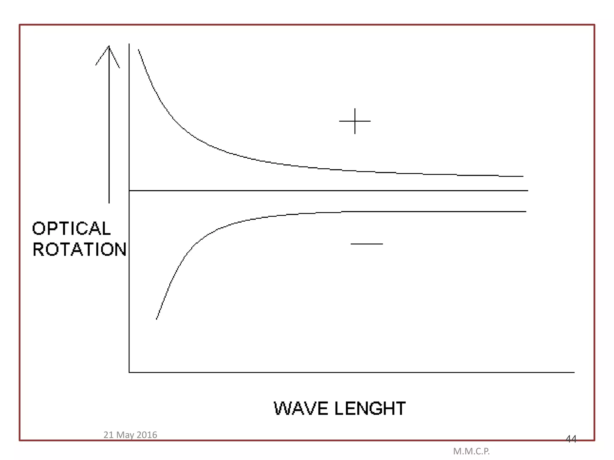 21 May 2016 44
M.M.C.P.
 