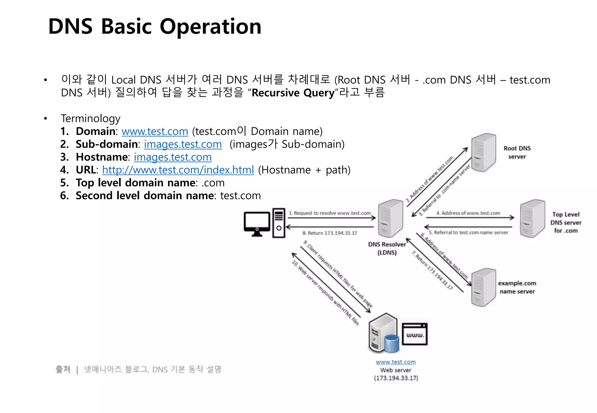 - 15 -
DNS Basic Operation
• 이와 같이 Local DNS 서버가 여러 DNS 서버를 차례대로 (Root DNS 서버 - .com DNS 서버 – test.com
DNS 서버) 질의하여 답을 찾는 과정을 “Recursive Query”라고 부름
• Terminology
1. Domain: www.test.com (test.com이 Domain name)
2. Sub-domain: images.test.com (images가 Sub-domain)
3. Hostname: images.test.com
4. URL: http://www.test.com/index.html (Hostname + path)
5. Top level domain name: .com
6. Second level domain name: test.com
 