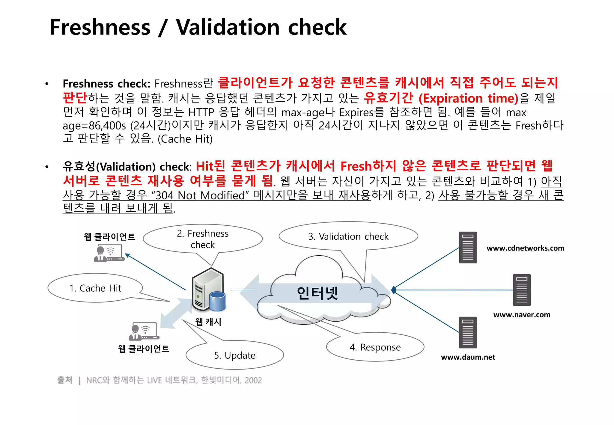- 22 -
Freshness / Validation check
• Freshness check: Freshness란 클라이언트가 요청한 콘텐츠를 캐시에서 직접 주어도 되는지
판단하는 것을 말함. 캐시는 응답했던 콘텐츠가 가지고 있는 유효기간 (Expiration time)을 제일
먼저 확인하며 이 정보는 HTTP 응답 헤더의 max-age나 Expires를 참조하면 됨. 예를 들어 max
age=86,400s (24시간)이지만 캐시가 응답한지 아직 24시간이 지나지 않았으면 이 콘텐츠는 Fresh하다
고 판단할 수 있음. (Cache Hit)
• 유효성(Validation) check: Hit된 콘텐츠가 캐시에서 Fresh하지 않은 콘텐츠로 판단되면 웹
서버로 콘텐츠 재사용 여부를 묻게 됨. 웹 서버는 자신이 가지고 있는 콘텐츠와 비교하여 1) 아직
사용 가능할 경우 “304 Not Modified” 메시지만을 보내 재사용하게 하고, 2) 사용 불가능할 경우 새 콘
텐츠를 내려 보내게 됨.
인터넷
웹 클라이언트
웹 클라이언트
웹 캐시
www.cdnetworks.com
www.daum.net
www.naver.com
5. Update
4. Response
3. Validation check2. Freshness
check
1. Cache Hit
 