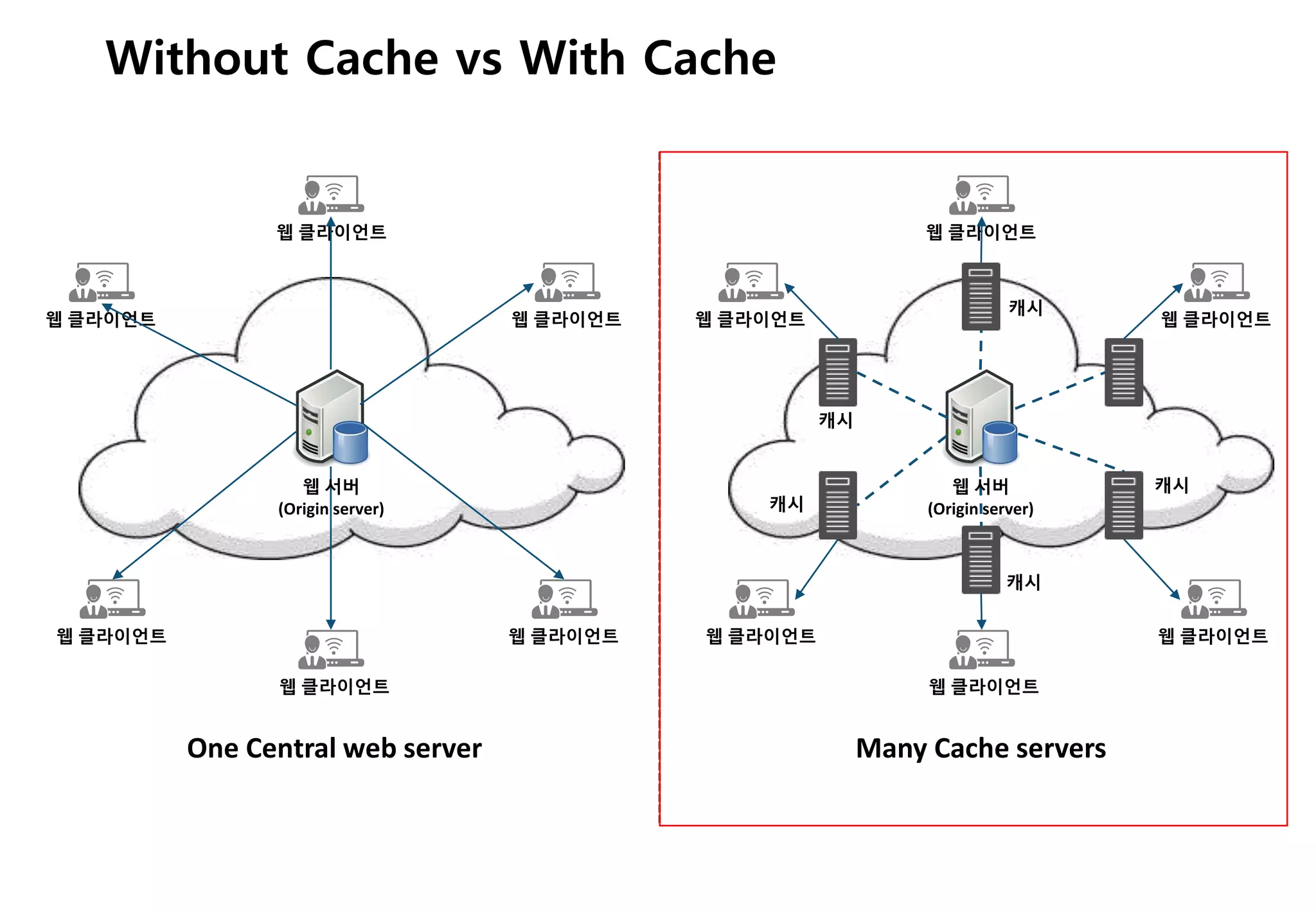 - 30 -
Without Cache vs With Cache
웹 클라이언트
웹 클라이언트
웹 클라이언트
웹 클라이언트 웹 클라이언트
웹 클라이언트
웹 서버
(Origin server)
웹 클라이언트
웹 클라이언트
웹 클라이언트
웹 클라이언트 웹 클라이언트
웹 클라이언트
웹 서버
(Origin server)
One Central web server Many Cache servers
캐시
캐시
캐시
캐시
캐시
 