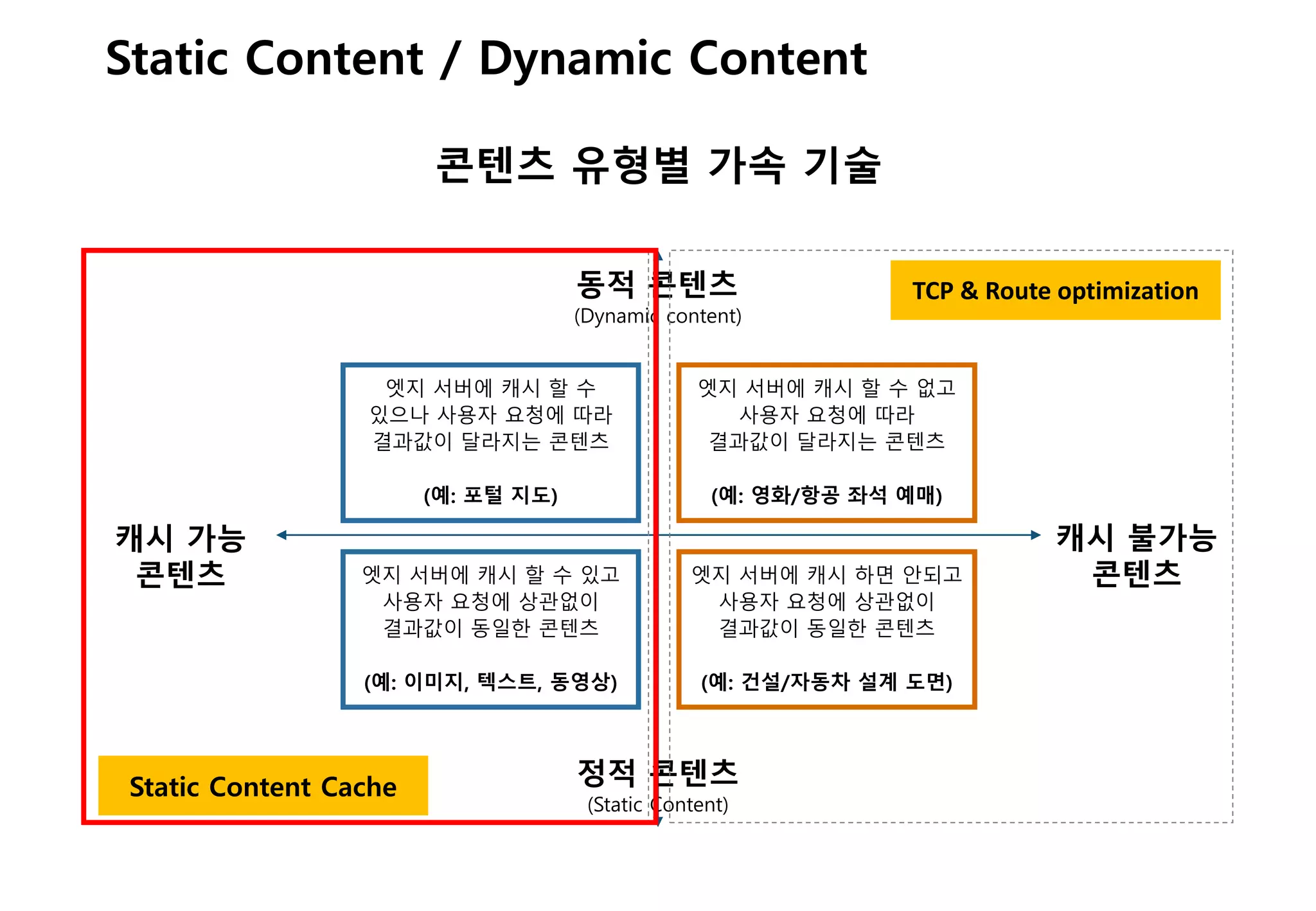 - 32 -
Static Content / Dynamic Content
콘텐츠 유형별 가속 기술
동적 콘텐츠
(Dynamic content)
정적 콘텐츠
(Static Content)
캐시 가능
콘텐츠
캐시 불가능
콘텐츠엣지 서버에 캐시 할 수 있고
사용자 요청에 상관없이
결과값이 동일한 콘텐츠
(예: 이미지, 텍스트, 동영상)
엣지 서버에 캐시 하면 안되고
사용자 요청에 상관없이
결과값이 동일한 콘텐츠
(예: 건설/자동차 설계 도면)
엣지 서버에 캐시 할 수 없고
사용자 요청에 따라
결과값이 달라지는 콘텐츠
(예: 영화/항공 좌석 예매)
엣지 서버에 캐시 할 수
있으나 사용자 요청에 따라
결과값이 달라지는 콘텐츠
(예: 포털 지도)
Static Content Cache
TCP & Route optimization
 