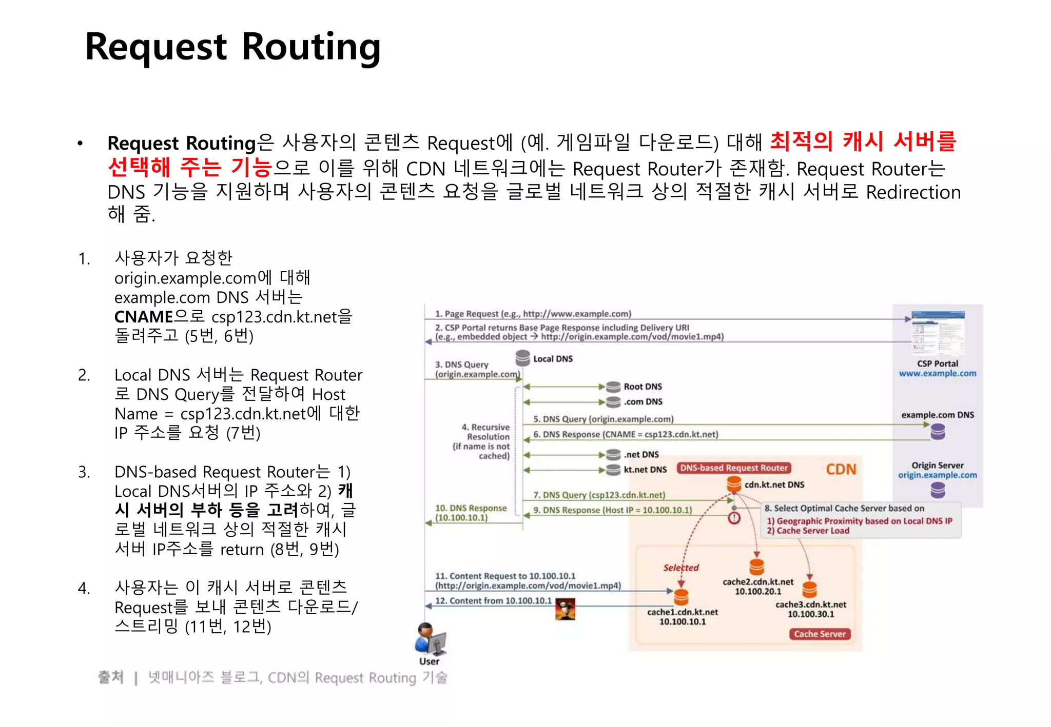 - 34 -
Request Routing
• Request Routing은 사용자의 콘텐츠 Request에 (예. 게임파일 다운로드) 대해 최적의 캐시 서버를
선택해 주는 기능으로 이를 위해 CDN 네트워크에는 Request Router가 존재함. Request Router는
DNS 기능을 지원하며 사용자의 콘텐츠 요청을 글로벌 네트워크 상의 적절한 캐시 서버로 Redirection
해 줌.
1. 사용자가 요청한
origin.example.com에 대해
example.com DNS 서버는
CNAME으로 csp123.cdn.kt.net을
돌려주고 (5번, 6번)
2. Local DNS 서버는 Request Router
로 DNS Query를 전달하여 Host
Name = csp123.cdn.kt.net에 대한
IP 주소를 요청 (7번)
3. DNS-based Request Router는 1)
Local DNS서버의 IP 주소와 2) 캐
시 서버의 부하 등을 고려하여, 글
로벌 네트워크 상의 적절한 캐시
서버 IP주소를 return (8번, 9번)
4. 사용자는 이 캐시 서버로 콘텐츠
Request를 보내 콘텐츠 다운로드/
스트리밍 (11번, 12번)
 
