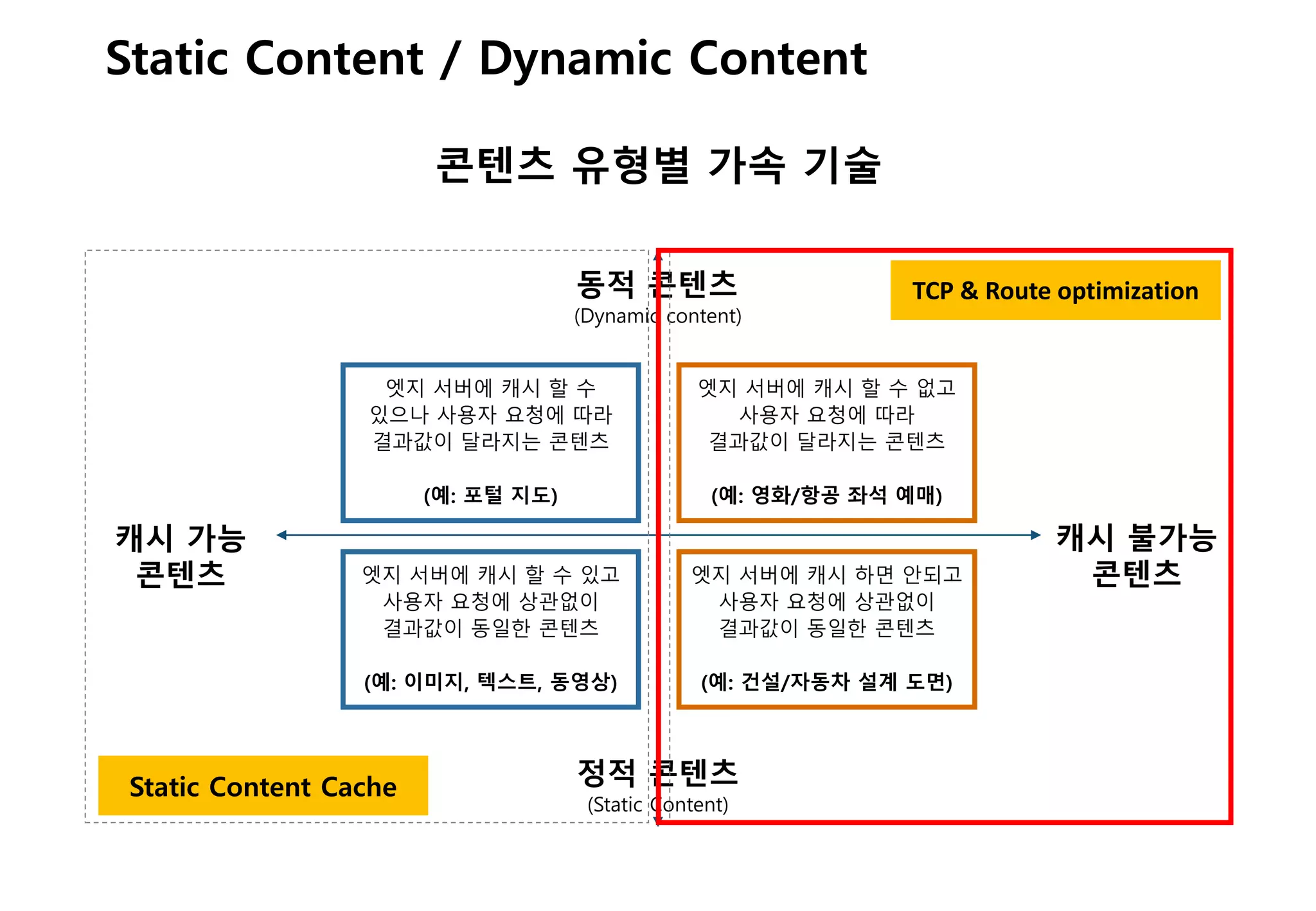 - 41 -
Static Content / Dynamic Content
콘텐츠 유형별 가속 기술
동적 콘텐츠
(Dynamic content)
정적 콘텐츠
(Static Content)
캐시 가능
콘텐츠
캐시 불가능
콘텐츠엣지 서버에 캐시 할 수 있고
사용자 요청에 상관없이
결과값이 동일한 콘텐츠
(예: 이미지, 텍스트, 동영상)
엣지 서버에 캐시 하면 안되고
사용자 요청에 상관없이
결과값이 동일한 콘텐츠
(예: 건설/자동차 설계 도면)
엣지 서버에 캐시 할 수 없고
사용자 요청에 따라
결과값이 달라지는 콘텐츠
(예: 영화/항공 좌석 예매)
엣지 서버에 캐시 할 수
있으나 사용자 요청에 따라
결과값이 달라지는 콘텐츠
(예: 포털 지도)
Static Content Cache
TCP & Route optimization
 