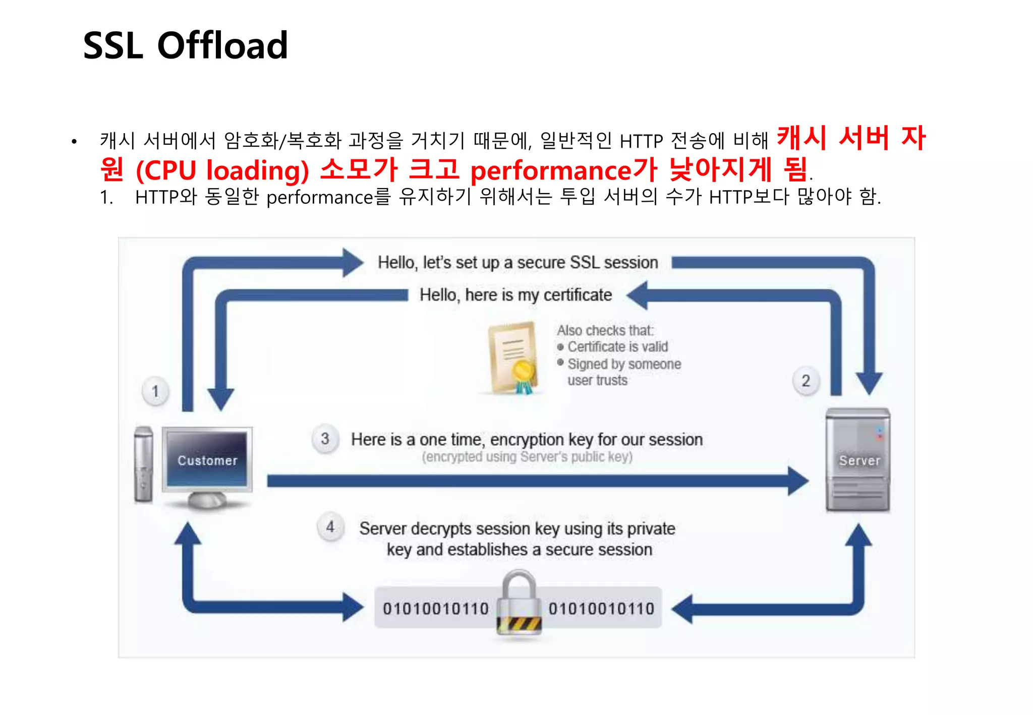 - 57 -
SSL Offload
• 캐시 서버에서 암호화/복호화 과정을 거치기 때문에, 일반적인 HTTP 전송에 비해 캐시 서버 자
원 (CPU loading) 소모가 크고 performance가 낮아지게 됨.
1. HTTP와 동일한 performance를 유지하기 위해서는 투입 서버의 수가 HTTP보다 많아야 함.
 