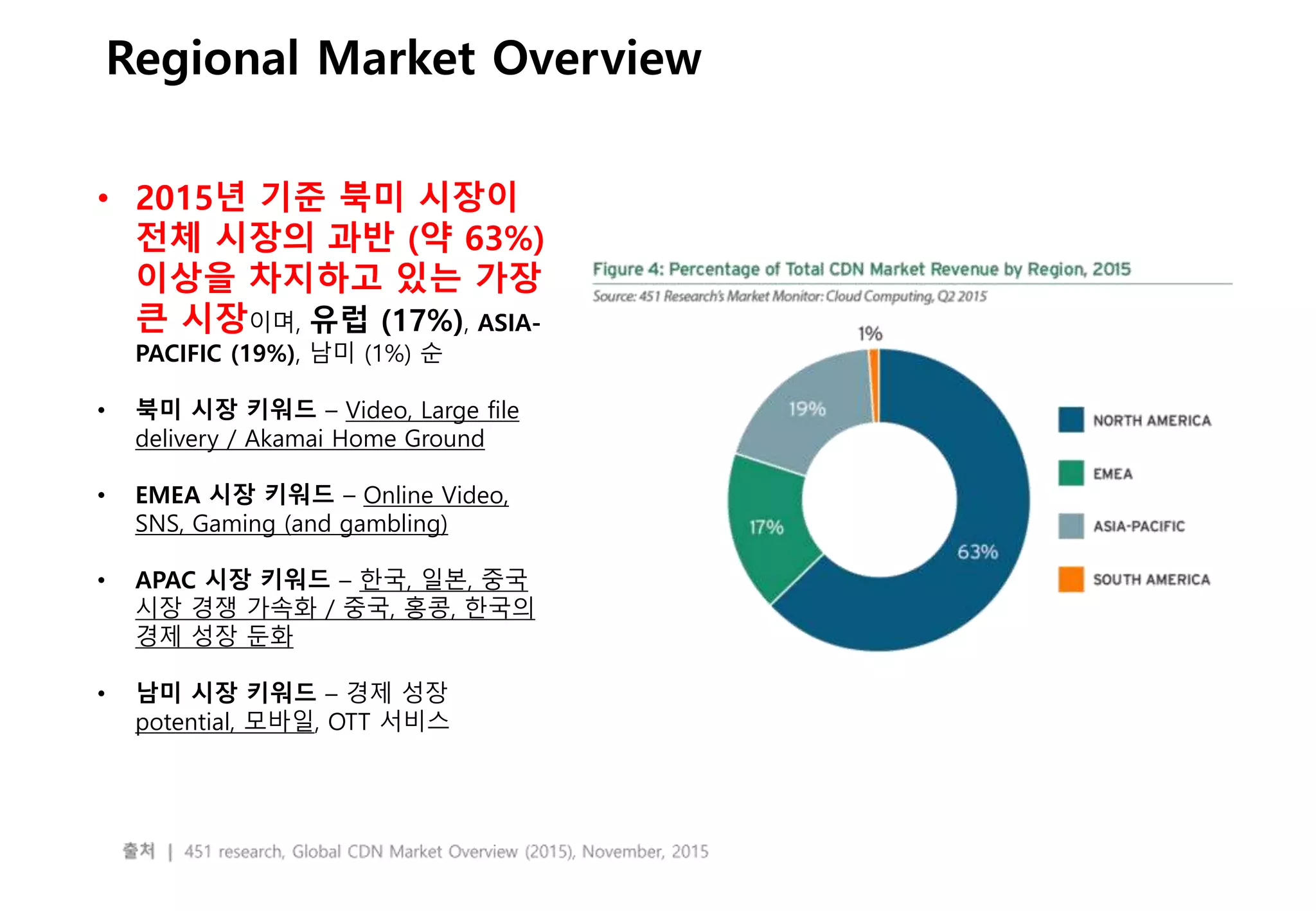- 6 -
Regional Market Overview
• 2015년 기준 북미 시장이
전체 시장의 과반 (약 63%)
이상을 차지하고 있는 가장
큰 시장이며, 유럽 (17%), ASIA-
PACIFIC (19%), 남미 (1%) 순
• 북미 시장 키워드 – Video, Large file
delivery / Akamai Home Ground
• EMEA 시장 키워드 – Online Video,
SNS, Gaming (and gambling)
• APAC 시장 키워드 – 한국, 일본, 중국
시장 경쟁 가속화 / 중국, 홍콩, 한국의
경제 성장 둔화
• 남미 시장 키워드 – 경제 성장
potential, 모바일, OTT 서비스
 