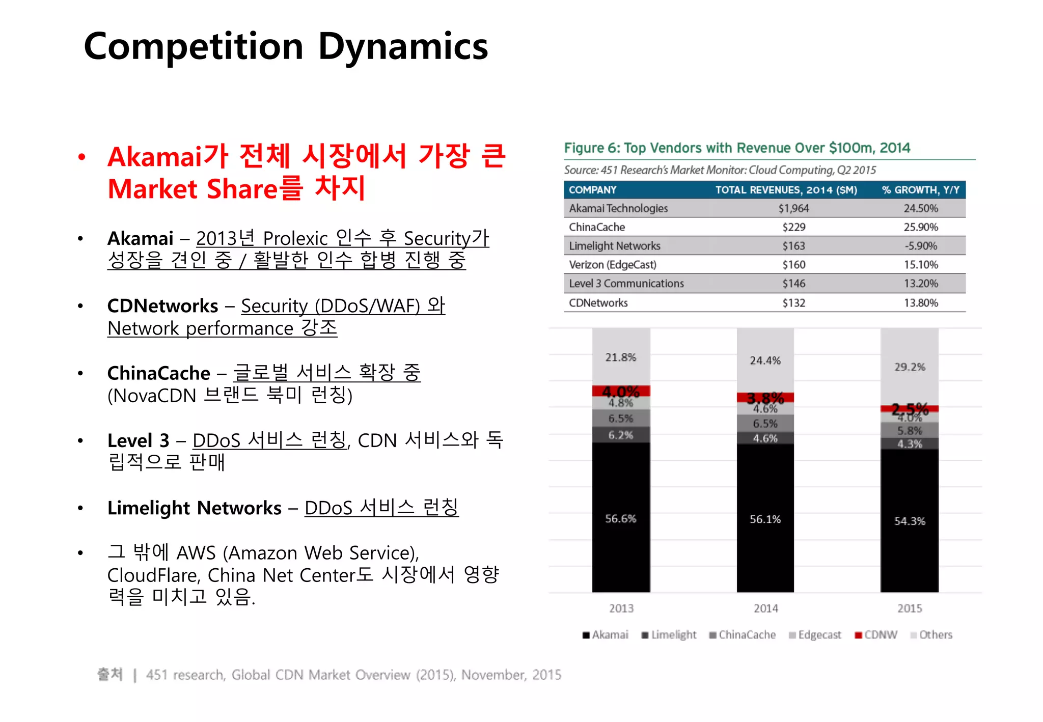 - 7 -
Competition Dynamics
• Akamai가 전체 시장에서 가장 큰
Market Share를 차지
• Akamai – 2013년 Prolexic 인수 후 Security가
성장을 견인 중 / 활발한 인수 합병 진행 중
• CDNetworks – Security (DDoS/WAF) 와
Network performance 강조
• ChinaCache – 글로벌 서비스 확장 중
(NovaCDN 브랜드 북미 런칭)
• Level 3 – DDoS 서비스 런칭, CDN 서비스와 독
립적으로 판매
• Limelight Networks – DDoS 서비스 런칭
• 그 밖에 AWS (Amazon Web Service),
CloudFlare, China Net Center도 시장에서 영향
력을 미치고 있음.
 