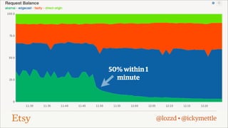 50% within 1
minute

@lozzd • @ickymettle

 