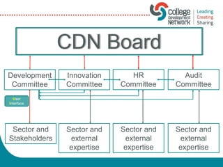 CDN Board
Development
Committee
Innovation
Committee
Audit
Committee
HR
Committee
Sector and
Stakeholders
User
Interface
S...