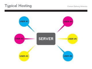 Content Delivery Networks
User #1 User #4
User #3 User #6
User #2 User #5
SERVER
Typical Hosting
 