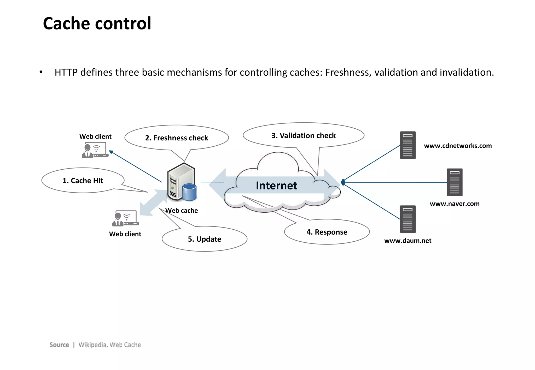 - 13 -
Cache control
• HTTP defines three basic mechanisms for controlling caches: Freshness, validation and invalidation.
Internet
Web client
Web client
Web cache
www.cdnetworks.com
www.daum.net
www.naver.com
5. Update
4. Response
3. Validation check
2. Freshness check
1. Cache Hit
 