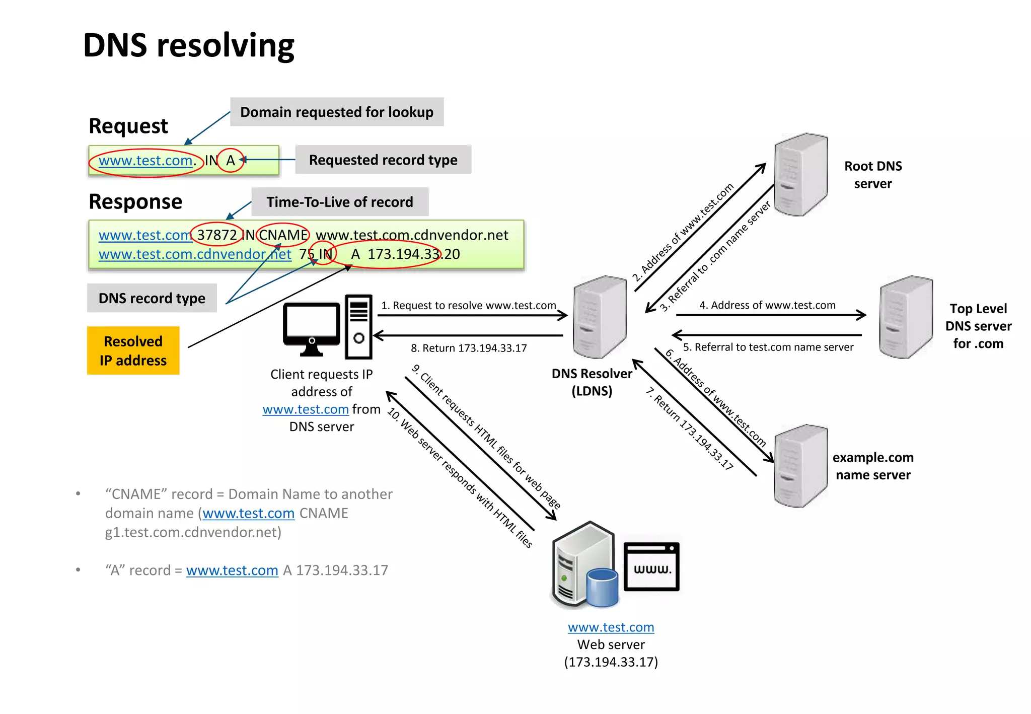 - 16 -
DNS resolving
Client requests IP
address of
www.test.com from
DNS server
DNS Resolver
(LDNS)
1. Request to resolve www.test.com
Root DNS
server
Top Level
DNS server
for .com
example.com
name server
www.test.com
Web server
(173.194.33.17)
4. Address of www.test.com
5. Referral to test.com name server
8. Return 173.194.33.17
www.test.com. IN A
Request
www.test.com 37872 IN CNAME www.test.com.cdnvendor.net
www.test.com.cdnvendor.net 75 IN A 173.194.33.20
Response
Domain requested for lookup
Requested record type
Time-To-Live of record
DNS record type
Resolved
IP address
• “CNAME” record = Domain Name to another
domain name (www.test.com CNAME
g1.test.com.cdnvendor.net)
• “A” record = www.test.com A 173.194.33.17
 