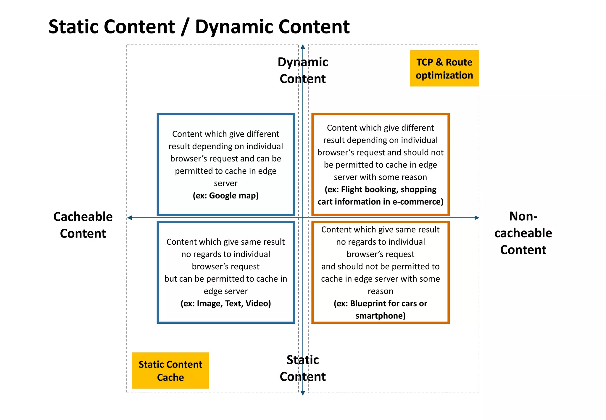 - 17 -
Static Content / Dynamic Content
Dynamic
Content
Static
Content
Cacheable
Content
Non-
cacheable
Content
Content which give same result
no regards to individual
browser’s request
but can be permitted to cache in
edge server
(ex: Image, Text, Video)
Content which give same result
no regards to individual
browser’s request
and should not be permitted to
cache in edge server with some
reason
(ex: Blueprint for cars or
smartphone)
Content which give different
result depending on individual
browser’s request and should not
be permitted to cache in edge
server with some reason
(ex: Flight booking, shopping
cart information in e-commerce)
Content which give different
result depending on individual
browser’s request and can be
permitted to cache in edge
server
(ex: Google map)
Static Content
Cache
TCP & Route
optimization
 