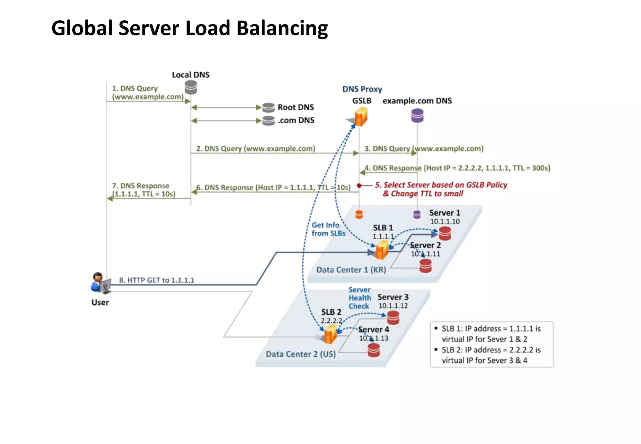 - 27 -
Global Server Load Balancing
 