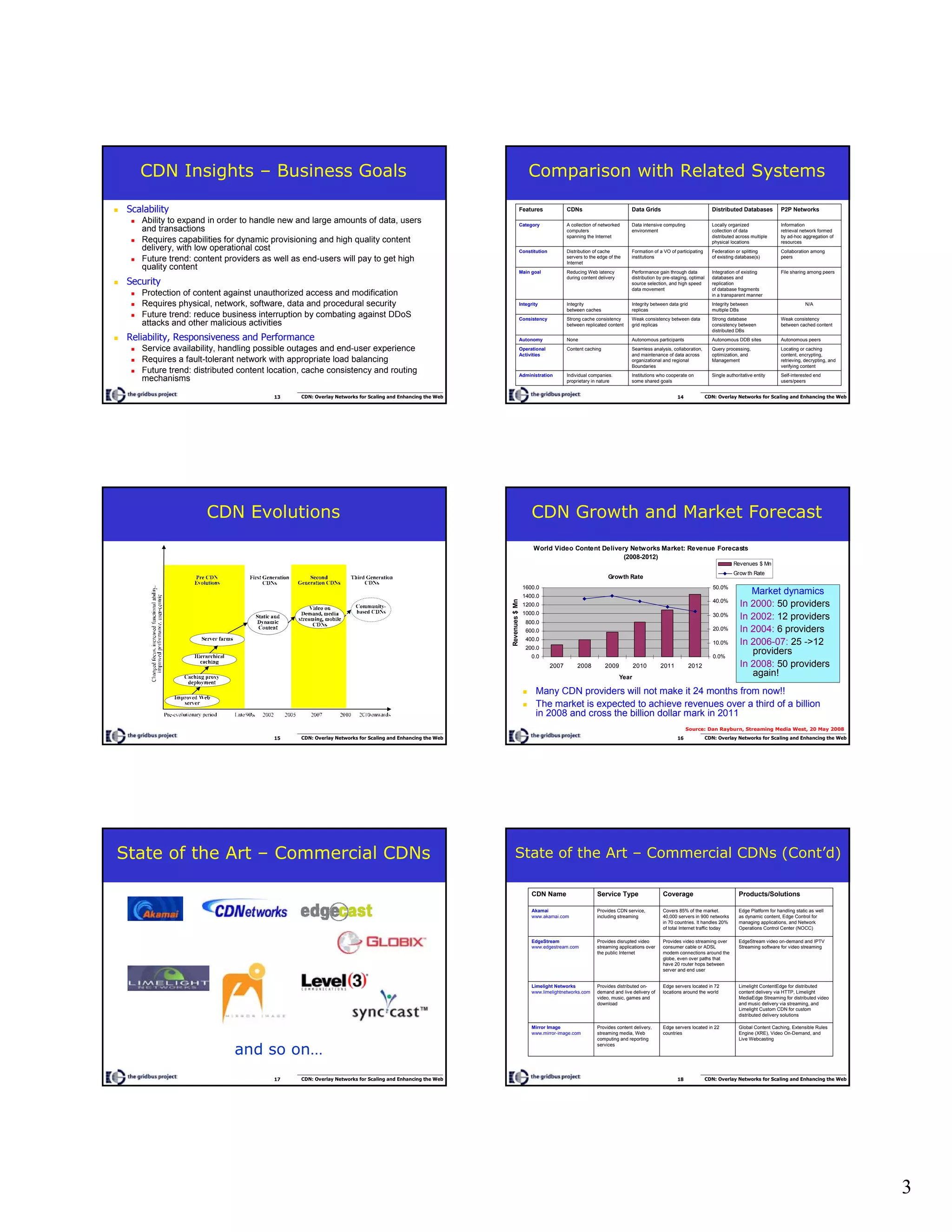 3
13 CDN: Overlay Networks for Scaling and Enhancing the Web
CDN Insights – Business Goals
Scalability
Ability to expand in order to handle new and large amounts of data, users
and transactions
Requires capabilities for dynamic provisioning and high quality content
delivery, with low operational cost
Future trend: content providers as well as end-users will pay to get high
quality content
Security
Protection of content against unauthorized access and modification
Requires physical, network, software, data and procedural security
Future trend: reduce business interruption by combating against DDoS
attacks and other malicious activities
Reliability, Responsiveness and Performance
Service availability, handling possible outages and end-user experience
Requires a fault-tolerant network with appropriate load balancing
Future trend: distributed content location, cache consistency and routing
mechanisms
14 CDN: Overlay Networks for Scaling and Enhancing the Web
Comparison with Related Systems
Self-interested end
users/peers
Single authoritative entityInstitutions who cooperate on
some shared goals
Individual companies.
proprietary in nature
Administration
Locating or caching
content, encrypting,
retrieving, decrypting, and
verifying content
Query processing,
optimization, and
Management
Seamless analysis, collaboration,
and maintenance of data across
organizational and regional
Boundaries
Content cachingOperational
Activities
Autonomous peersAutonomous DDB sitesAutonomous participantsNoneAutonomy
Weak consistency
between cached content
Strong database
consistency between
distributed DBs
Weak consistency between data
grid replicas
Strong cache consistency
between replicated content
Consistency
N/AIntegrity between
multiple DBs
Integrity between data grid
replicas
Integrity
between caches
Integrity
File sharing among peersIntegration of existing
databases and
replication
of database fragments
in a transparent manner
Performance gain through data
distribution by pre-staging, optimal
source selection, and high speed
data movement
Reducing Web latency
during content delivery
Main goal
Collaboration among
peers
Federation or splitting
of existing database(s)
Formation of a VO of participating
institutions
Distribution of cache
servers to the edge of the
Internet
Constitution
Information
retrieval network formed
by ad-hoc aggregation of
resources
Locally organized
collection of data
distributed across multiple
physical locations
Data intensive computing
environment
A collection of networked
computers
spanning the Internet
Category
P2P NetworksDistributed DatabasesData GridsCDNsFeatures
15 CDN: Overlay Networks for Scaling and Enhancing the Web
CDN Evolutions
16 CDN: Overlay Networks for Scaling and Enhancing the Web
CDN Growth and Market Forecast
World Video Content Delivery Networks Market: Revenue Forecasts
(2008-2012)
0.0
200.0
400.0
600.0
800.0
1000.0
1200.0
1400.0
1600.0
2007 2008 2009 2010 2011 2012
Year
Revenues$Mn
0.0%
10.0%
20.0%
30.0%
40.0%
50.0%
Growth Rate
Revenues $ Mn
Grow th Rate
Many CDN providers will not make it 24 months from now!!
The market is expected to achieve revenues over a third of a billion
in 2008 and cross the billion dollar mark in 2011
Source: Dan Rayburn, Streaming Media West, 20 May 2008
Market dynamics
In 2000: 50 providers
In 2002: 12 providers
In 2004: 6 providers
In 2006-07: 25 ->12
providers
In 2008: 50 providers
again!
17 CDN: Overlay Networks for Scaling and Enhancing the Web
State of the Art – Commercial CDNs
and so on…
18 CDN: Overlay Networks for Scaling and Enhancing the Web
State of the Art – Commercial CDNs (Cont’d)
Global Content Caching, Extensible Rules
Engine (XRE), Video On-Demand, and
Live Webcasting
Edge servers located in 22
countries
Provides content delivery,
streaming media, Web
computing and reporting
services
Mirror Image
www.mirror-image.com
Limelight ContentEdge for distributed
content delivery via HTTP, Limelight
MediaEdge Streaming for distributed video
and music delivery via streaming, and
Limelight Custom CDN for custom
distributed delivery solutions
Edge servers located in 72
locations around the world
Provides distributed on-
demand and live delivery of
video, music, games and
download
Limelight Networks
www.limelightnetworks.com
EdgeStream video on-demand and IPTV
Streaming software for video streaming
Provides video streaming over
consumer cable or ADSL
modem connections around the
globe, even over paths that
have 20 router hops between
server and end user
Provides disrupted video
streaming applications over
the public Internet
EdgeStream
www.edgestream.com
Edge Platform for handling static as well
as dynamic content, Edge Control for
managing applications, and Network
Operations Control Center (NOCC)
Covers 85% of the market.
40,000 servers in 900 networks
in 70 countries. It handles 20%
of total Internet traffic today
Provides CDN service,
including streaming
Akamai
www.akamai.com
Products/SolutionsCoverageService TypeCDN Name
 