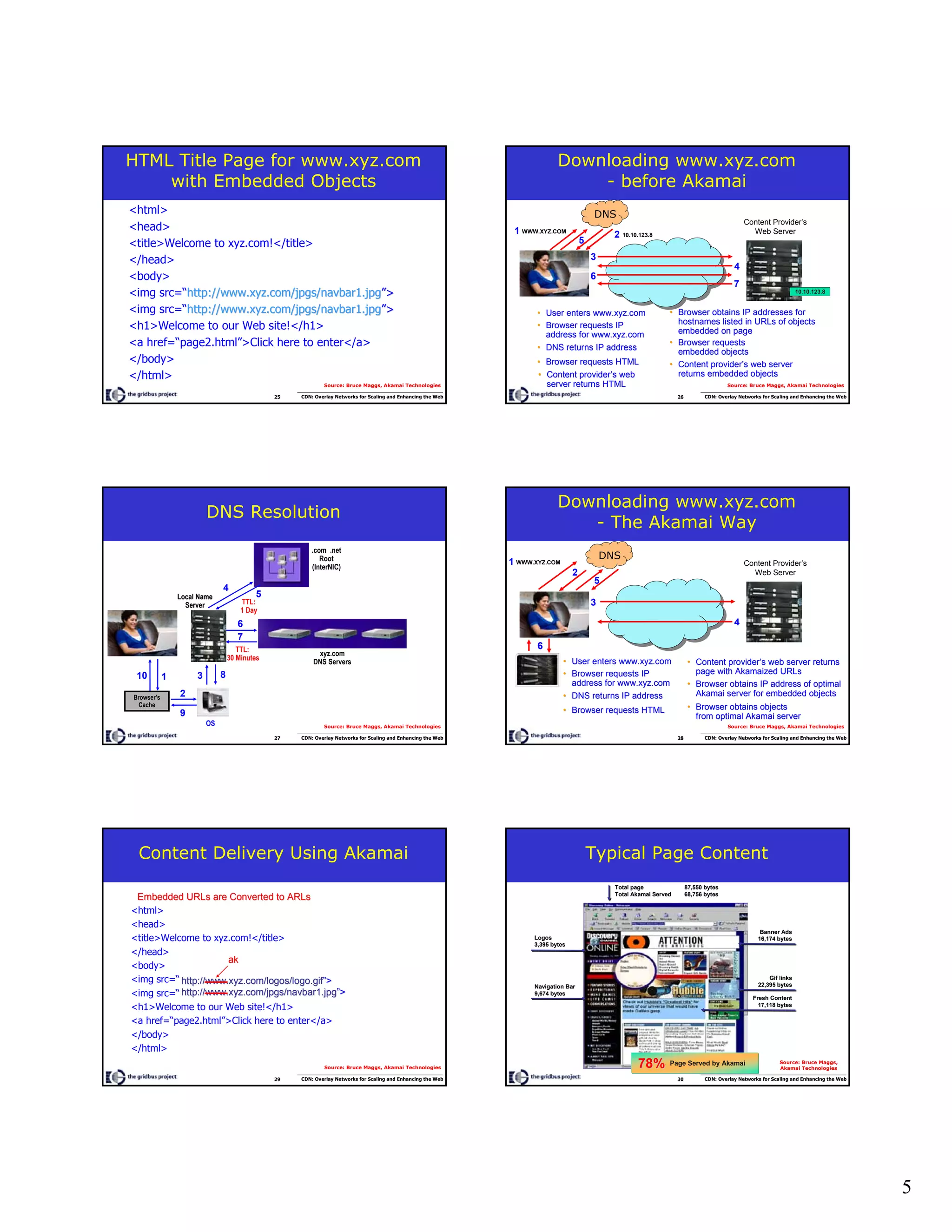 5
25 CDN: Overlay Networks for Scaling and Enhancing the Web
HTML Title Page for www.xyz.com
with Embedded Objects
<html>
<head>
<title>Welcome to xyz.com!</title>
</head>
<body>
<img src=“http://www.xyz.com/jpgs/navbar1.jpghttp://www.xyz.com/jpgs/navbar1.jpg””>>
<img src=“http://www.xyz.com/jpgs/navbar1.jpghttp://www.xyz.com/jpgs/navbar1.jpg””>>
<h1>Welcome to our Web site!</h1>
<a href=“page2.html”>Click here to enter</a>
</body>
</html>
Source: Bruce Maggs, Akamai Technologies
26 CDN: Overlay Networks for Scaling and Enhancing the Web
Downloading www.xyz.com
- before Akamai
•• User enters www.xyz.comUser enters www.xyz.com
•• Browser requests IPBrowser requests IP
address for www.xyz.comaddress for www.xyz.com
•• Browser requestsBrowser requests
embedded objectsembedded objects
•• Content providerContent provider’’s webs web
server returns HTMLserver returns HTML
•• Browser requests HTMLBrowser requests HTML
•• DNS returns IP addressDNS returns IP address
•• Browser obtains IP addresses forBrowser obtains IP addresses for
hostnames listed in URLs of objectshostnames listed in URLs of objects
embedded on pageembedded on page
•• Content providerContent provider’’s web servers web server
returns embedded objectsreturns embedded objects
WWW.XYZ.COM1 10.10.123.82
4
7
6
5
DNS
10.10.123.8
Content Provider’s
Web Server
3
Source: Bruce Maggs, Akamai Technologies
27 CDN: Overlay Networks for Scaling and Enhancing the Web
DNS Resolution
Browser’s
Cache
1
OS
2
Local NameLocal Name
ServerServer
3
.com .net
Root
(InterNIC)
4
xyz.com
DNS Servers
6
5
7
8
9
10
TTL:
1 Day
TTL:
30 Minutes
Source: Bruce Maggs, Akamai Technologies
28 CDN: Overlay Networks for Scaling and Enhancing the Web
Downloading www.xyz.com
- The Akamai Way
•• User enters www.xyz.comUser enters www.xyz.com
•• Browser requests IPBrowser requests IP
address for www.xyz.comaddress for www.xyz.com
•• Browser obtains objectsBrowser obtains objects
from optimal Akamai serverfrom optimal Akamai server
•• Content providerContent provider’’s web server returnss web server returns
page withpage with AkamaizedAkamaized URLsURLs
•• Browser requests HTMLBrowser requests HTML
•• DNS returns IP addressDNS returns IP address
•• Browser obtains IP address of optimalBrowser obtains IP address of optimal
Akamai server for embedded objectsAkamai server for embedded objects
WWW.XYZ.COM1
2
4
5
DNS
Content Provider’s
Web Server
3
Source: Bruce Maggs, Akamai Technologies
66
29 CDN: Overlay Networks for Scaling and Enhancing the Web
Content Delivery Using Akamai
<html>
<head>
<title>Welcome to xyz.com!</title>
</head>
<body>
<img src=“
<img src=“
<h1>Welcome to our Web site!</h1>
<a href=“page2.html”>Click here to enter</a>
</body>
</html>
http://www.xyz.com/logos/logo.gifhttp://www.xyz.com/logos/logo.gif””>>
http://www.xyz.com/jpgs/navbar1.jpghttp://www.xyz.com/jpgs/navbar1.jpg””>>
Embedded URLs are Converted toEmbedded URLs are Converted to ARLsARLs
akak
Source: Bruce Maggs, Akamai Technologies
30 CDN: Overlay Networks for Scaling and Enhancing the Web
Page Served by Akamai78%78%
Total pageTotal page 87,550 bytes87,550 bytes
Total Akamai ServedTotal Akamai Served 68,756 bytes68,756 bytes
Navigation BarNavigation Bar
9,674 bytes9,674 bytes
Banner AdsBanner Ads
16,174 bytes16,174 bytesLogosLogos
3,395 bytes3,395 bytes
Gif linksGif links
22,395 bytes22,395 bytes
Fresh ContentFresh Content
17,118 bytes17,118 bytes
Typical Page Content
Source: Bruce Maggs,
Akamai Technologies
 