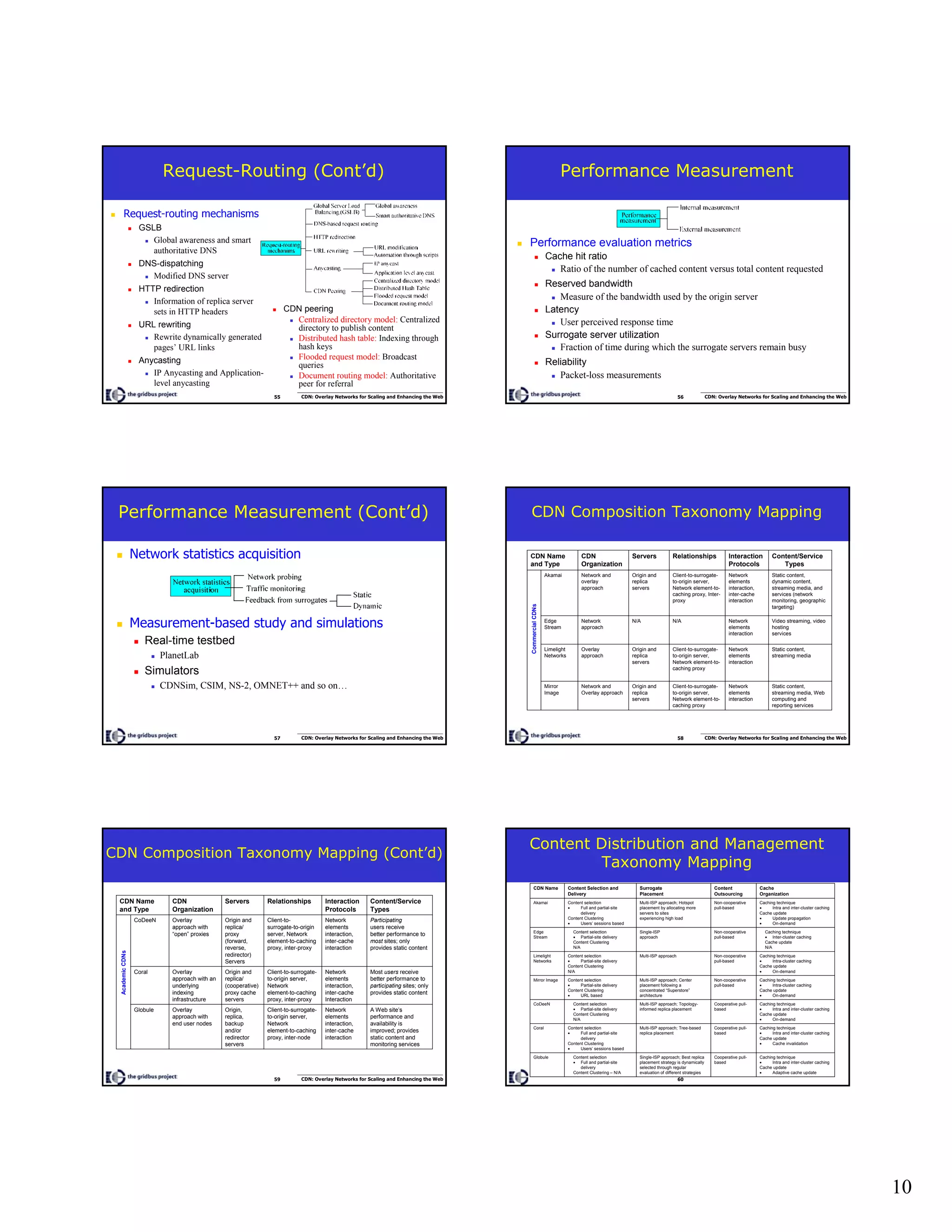 10
55 CDN: Overlay Networks for Scaling and Enhancing the Web
Request-Routing (Cont’d)
Request-routing mechanisms
GSLB
Global awareness and smart
authoritative DNS
DNS-dispatching
Modified DNS server
HTTP redirection
Information of replica server
sets in HTTP headers
URL rewriting
Rewrite dynamically generated
pages’ URL links
Anycasting
IP Anycasting and Application-
level anycasting
CDN peering
Centralized directory model: Centralized
directory to publish content
Distributed hash table: Indexing through
hash keys
Flooded request model: Broadcast
queries
Document routing model: Authoritative
peer for referral
56 CDN: Overlay Networks for Scaling and Enhancing the Web
Performance Measurement
Performance evaluation metrics
Cache hit ratio
Ratio of the number of cached content versus total content requested
Reserved bandwidth
Measure of the bandwidth used by the origin server
Latency
User perceived response time
Surrogate server utilization
Fraction of time during which the surrogate servers remain busy
Reliability
Packet-loss measurements
57 CDN: Overlay Networks for Scaling and Enhancing the Web
Performance Measurement (Cont’d)
Network statistics acquisition
Measurement-based study and simulations
Real-time testbed
PlanetLab
Simulators
CDNSim, CSIM, NS-2, OMNET++ and so on…
58 CDN: Overlay Networks for Scaling and Enhancing the Web
CDN Composition Taxonomy Mapping
Static content,
streaming media, Web
computing and
reporting services
Network
elements
interaction
Client-to-surrogate-
to-origin server,
Network element-to-
caching proxy
Origin and
replica
servers
Network and
Overlay approach
Mirror
Image
Static content,
streaming media
Network
elements
interaction
Client-to-surrogate-
to-origin server,
Network element-to-
caching proxy
Origin and
replica
servers
Overlay
approach
Limelight
Networks
Video streaming, video
hosting
services
Network
elements
interaction
N/AN/ANetwork
approach
Edge
Stream
Static content,
dynamic content,
streaming media, and
services (network
monitoring, geographic
targeting)
Network
elements
interaction,
inter-cache
interaction
Client-to-surrogate-
to-origin server,
Network element-to-
caching proxy, Inter-
proxy
Origin and
replica
servers
Network and
overlay
approach
Akamai
Content/Service
Types
Interaction
Protocols
RelationshipsServersCDN
Organization
CDN Name
and Type
CommercialCDNs
59 CDN: Overlay Networks for Scaling and Enhancing the Web
CDN Composition Taxonomy Mapping (Cont’d)
A Web site’s
performance and
availability is
improved; provides
static content and
monitoring services
Network
elements
interaction,
inter-cache
interaction
Client-to-surrogate-
to-origin server,
Network
element-to-caching
proxy, inter-node
Origin,
replica,
backup
and/or
redirector
servers
Overlay
approach with
end user nodes
Globule
Most users receive
better performance to
participating sites; only
provides static content
Network
elements
interaction,
inter-cache
Interaction
Client-to-surrogate-
to-origin server,
Network
element-to-caching
proxy, inter-proxy
Origin and
replica/
(cooperative)
proxy cache
servers
Overlay
approach with an
underlying
indexing
infrastructure
Coral
Participating
users receive
better performance to
most sites; only
provides static content
Network
elements
interaction,
inter-cache
interaction
Client-to-
surrogate-to-origin
server, Network
element-to-caching
proxy, inter-proxy
Origin and
replica/
proxy
(forward,
reverse,
redirector)
Servers
Overlay
approach with
“open” proxies
CoDeeN
Content/Service
Types
Interaction
Protocols
RelationshipsServersCDN
Organization
CDN Name
and Type
AcademicCDNs
60 CDN: Overlay Networks for Scaling and Enhancing the Web
Content Distribution and Management
Taxonomy Mapping
Caching technique
• Intra and inter-cluster caching
Cache update
• Adaptive cache update
Cooperative pull-
based
Single-ISP approach; Best replica
placement strategy is dynamically
selected through regular
evaluation of different strategies
Content selection
• Full and partial-site
delivery
Content Clustering – N/A
Globule
Caching technique
• Intra and inter-cluster caching
Cache update
• Cache invalidation
Cooperative pull-
based
Multi-ISP approach; Tree-based
replica placement
Content selection
• Full and partial-site
delivery
Content Clustering
• Users’ sessions based
Coral
Caching technique
• Intra and inter-cluster caching
Cache update
• On-demand
Cooperative pull-
based
Multi-ISP approach; Topology-
informed replica placement
Content selection
• Partial-site delivery
Content Clustering
N/A
CoDeeN
Caching technique
• Intra-cluster caching
Cache update
• On-demand
Non-cooperative
pull-based
Multi-ISP approach; Center
placement following a
concentrated “Superstore”
architecture
Content selection
• Partial-site delivery
Content Clustering
• URL based
Mirror Image
Caching technique
• Intra-cluster caching
Cache update
• On-demand
Non-cooperative
pull-based
Multi-ISP approachContent selection
• Partial-site delivery
Content Clustering
N/A
Limelight
Networks
Caching technique
• Inter-cluster caching
Cache update
N/A
Non-cooperative
pull-based
Single-ISP
approach
Content selection
• Partial-site delivery
Content Clustering
N/A
Edge
Stream
Caching technique
• Intra and inter-cluster caching
Cache update
• Update propagation
• On-demand
Non-cooperative
pull-based
Multi-ISP approach; Hotspot
placement by allocating more
servers to sites
experiencing high load
Content selection
• Full and partial-site
delivery
Content Clustering
• Users’ sessions based
Akamai
Cache
Organization
Content
Outsourcing
Surrogate
Placement
Content Selection and
Delivery
CDN Name
 