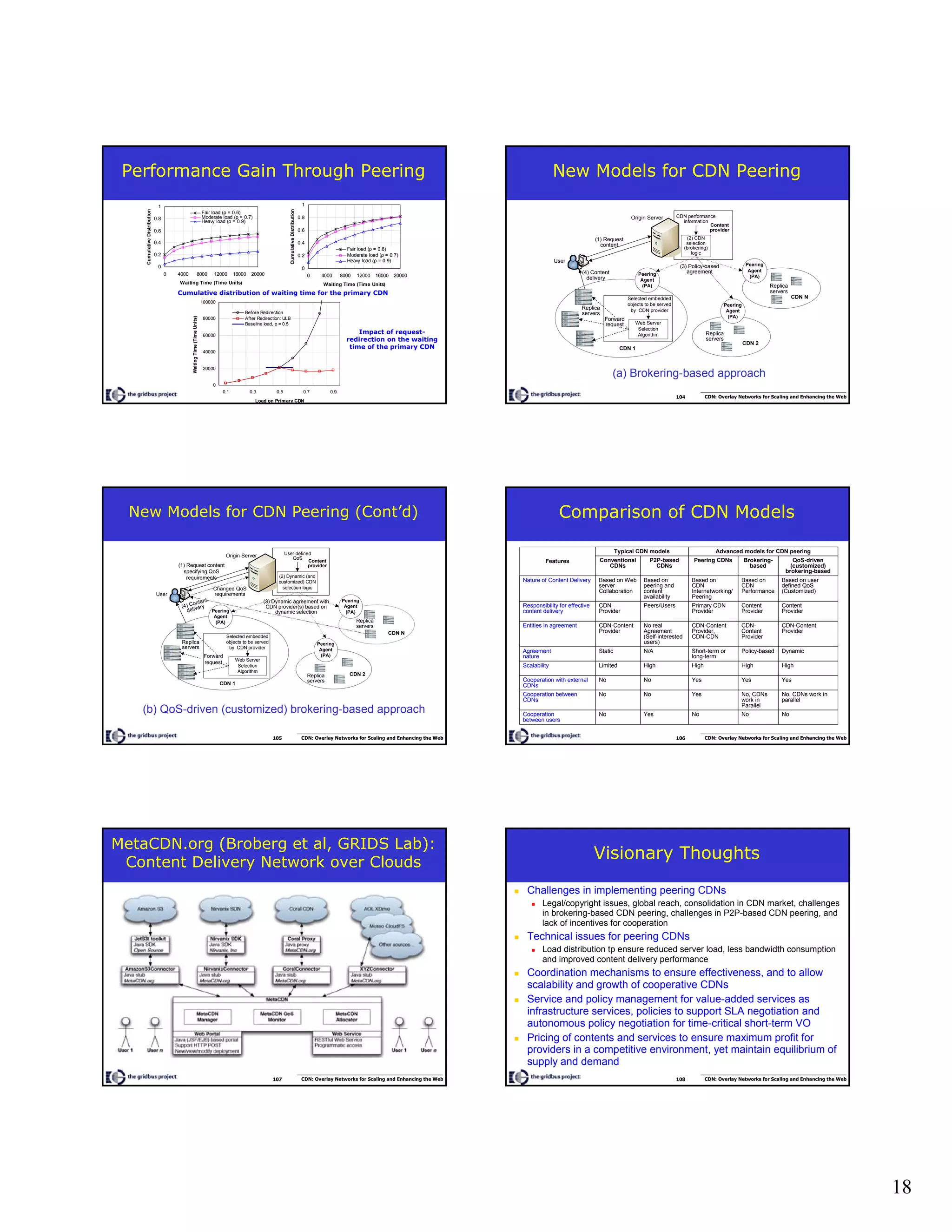18
103 CDN: Overlay Networks for Scaling and Enhancing the Web
0
20000
40000
60000
80000
100000
0.1 0.3 0.5 0.7 0.9
Load on Primary CDN
WaitingTime(TimeUnits)
Before Redirection
After Redirection: ULB
Baseline load, ρ = 0.5
0
0.2
0.4
0.6
0.8
1
0 4000 8000 12000 16000 20000
Waiting Time (Time Units)
CumulativeDistribution
Fair load (ρ = 0.6)
Moderate load (ρ = 0.7)
Heavy load (ρ = 0.9)
0
0.2
0.4
0.6
0.8
1
0 4000 8000 12000 16000 20000
Waiting Time (Time Units)
CumulativeDistribution
Fair load (ρ = 0.6)
Moderate load (ρ = 0.7)
Heavy load (ρ = 0.9)
Performance Gain Through Peering
Cumulative distribution of waiting time for the primary CDN
Impact of request-
redirection on the waiting
time of the primary CDN
104 CDN: Overlay Networks for Scaling and Enhancing the Web
New Models for CDN Peering
(4) Content
delivery
(1) Request
content
Origin Server
`
(2) CDN
selection
(brokering)
logic
User
CDN performance
information
Web Server
Selection
Algorithm
Selected embedded
objects to be served
by CDN provider
CDN 1
CDN 2
Replica
servers
Replica
servers
CDN N
Replica
servers
Forward
request
(3) Policy-based
agreement
Peering
Agent
(PA)
Peering
Agent
(PA)
Peering
Agent
(PA)
Content
provider
(a) Brokering-based approach
105 CDN: Overlay Networks for Scaling and Enhancing the Web
New Models for CDN Peering (Cont’d)
(3) Dynamic agreement with
CDN provider(s) based on
dynamic selection
(4) Content
delivery
Changed QoS
requirements
(1) Request content
specifying QoS
requirements
Origin Server
`
User
User defined
QoS
Web Server
Selection
Algorithm
Selected embedded
objects to be served
by CDN provider
CDN 1
CDN 2Replica
servers
Replica
servers
CDN N
Replica
servers
Peering
Agent
(PA)
Forward
request
(2) Dynamic (and
customized) CDN
selection logic
Peering
Agent
(PA)
Peering
Agent
(PA)
Content
provider
(b) QoS-driven (customized) brokering-based approach
106 CDN: Overlay Networks for Scaling and Enhancing the Web
Comparison of CDN Models
NoNoNoYesNoCooperation
between users
No, CDNs work in
parallel
No, CDNs
work in
Parallel
YesNoNoCooperation between
CDNs
YesYesYesNoNoCooperation with external
CDNs
HighHighHighHighLimitedScalability
DynamicPolicy-basedShort-term or
long-term
N/AStaticAgreement
nature
CDN-Content
Provider
CDN-
Content
Provider
CDN-Content
Provider,
CDN-CDN
No real
Agreement
(Self-interested
users)
CDN-Content
Provider
Entities in agreement
Content
Provider
Content
Provider
Primary CDN
Provider
Peers/UsersCDN
Provider
Responsibility for effective
content delivery
Based on user
defined QoS
(Customized)
Based on
CDN
Performance
Based on
CDN
Internetworking/
Peering
Based on
peering and
content
availability
Based on Web
server
Collaboration
Nature of Content Delivery
QoS-driven
(customized)
brokering-based
Brokering-
based
Peering CDNsP2P-based
CDNs
Conventional
CDNs
Advanced models for CDN peeringTypical CDN models
Features
107 CDN: Overlay Networks for Scaling and Enhancing the Web
MetaCDN.org (Broberg et al, GRIDS Lab):
Content Delivery Network over Clouds
108 CDN: Overlay Networks for Scaling and Enhancing the Web
Visionary Thoughts
Challenges in implementing peering CDNs
Legal/copyright issues, global reach, consolidation in CDN market, challenges
in brokering-based CDN peering, challenges in P2P-based CDN peering, and
lack of incentives for cooperation
Technical issues for peering CDNs
Load distribution tp ensure reduced server load, less bandwidth consumption
and improved content delivery performance
Coordination mechanisms to ensure effectiveness, and to allow
scalability and growth of cooperative CDNs
Service and policy management for value-added services as
infrastructure services, policies to support SLA negotiation and
autonomous policy negotiation for time-critical short-term VO
Pricing of contents and services to ensure maximum profit for
providers in a competitive environment, yet maintain equilibrium of
supply and demand
 